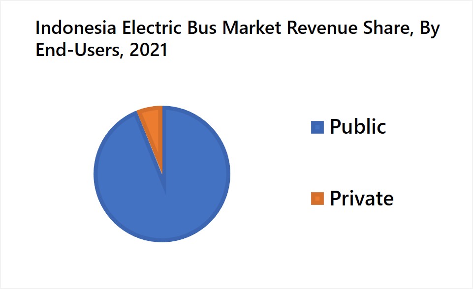 Indonesia Electric Bus Market Revenue Share