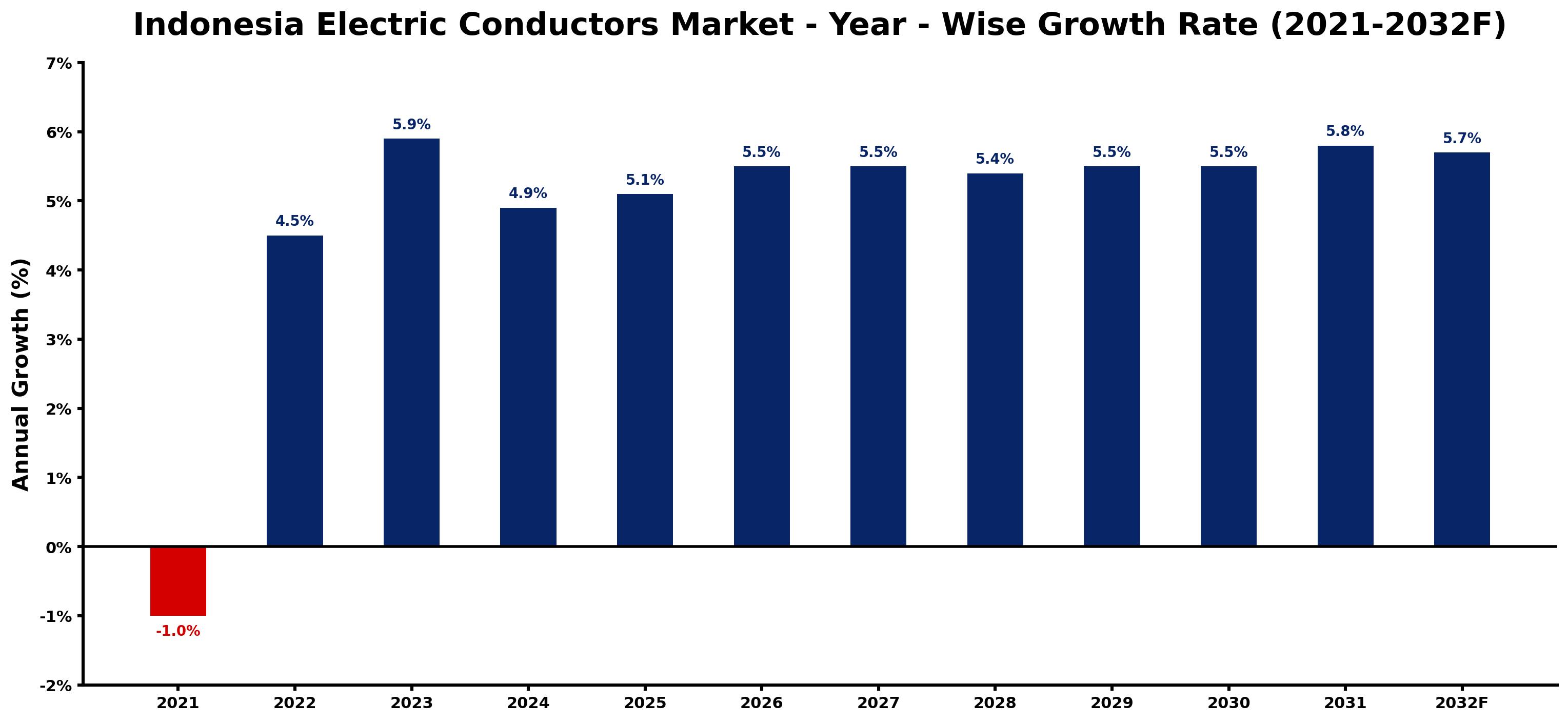 Indonesia Electric Conductors Market Year-wise Growth Rate and Key Drivers