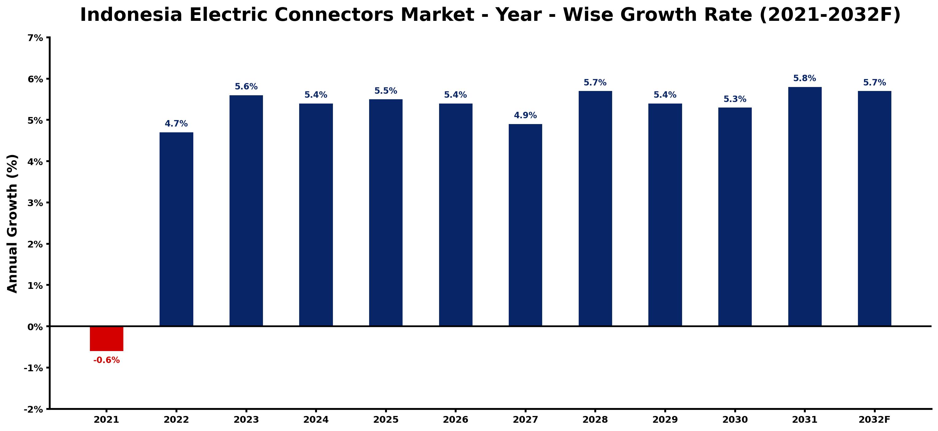 Indonesia Electric Connectors Market Year-wise Growth Rate and Key Drivers