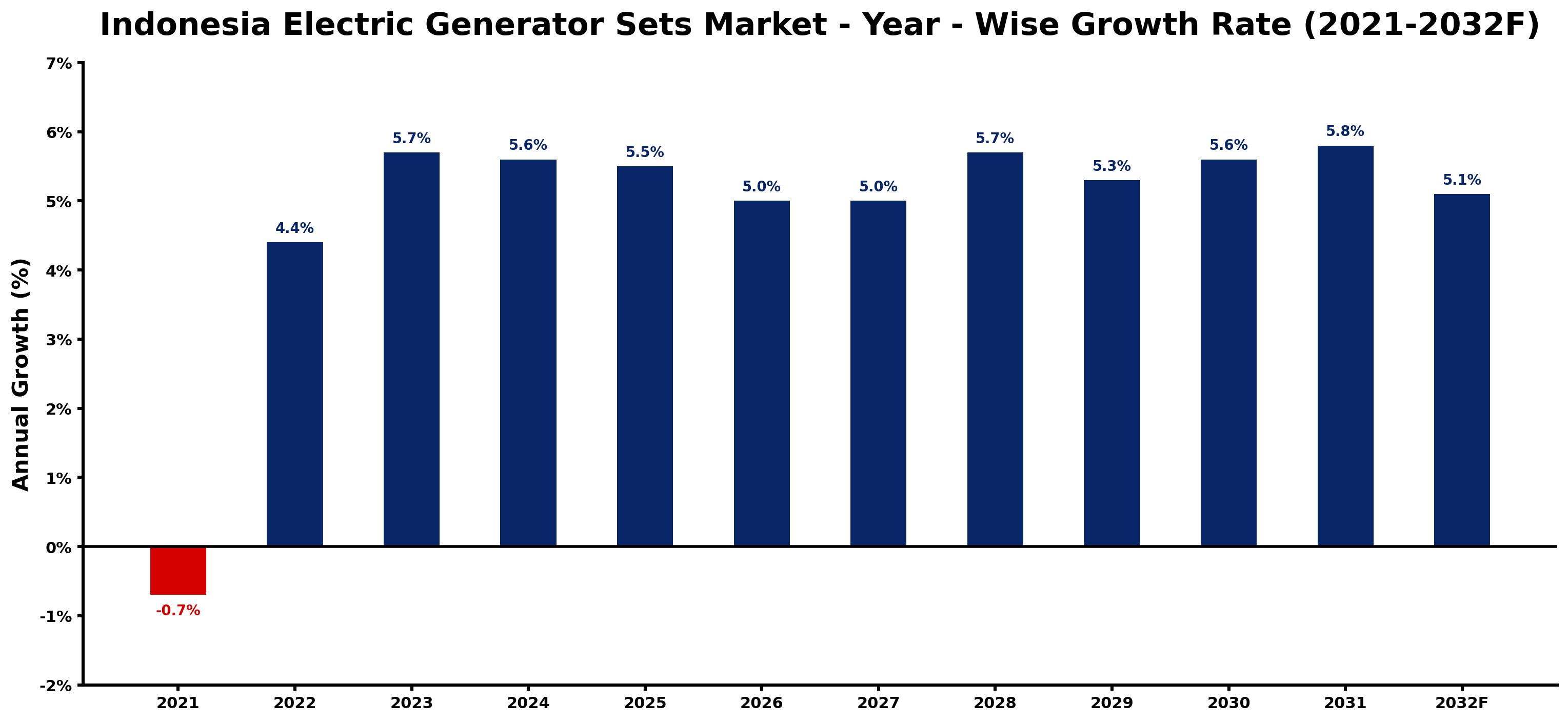 Indonesia Electric Generator Sets Market Year-wise Growth Rate and Key Drivers