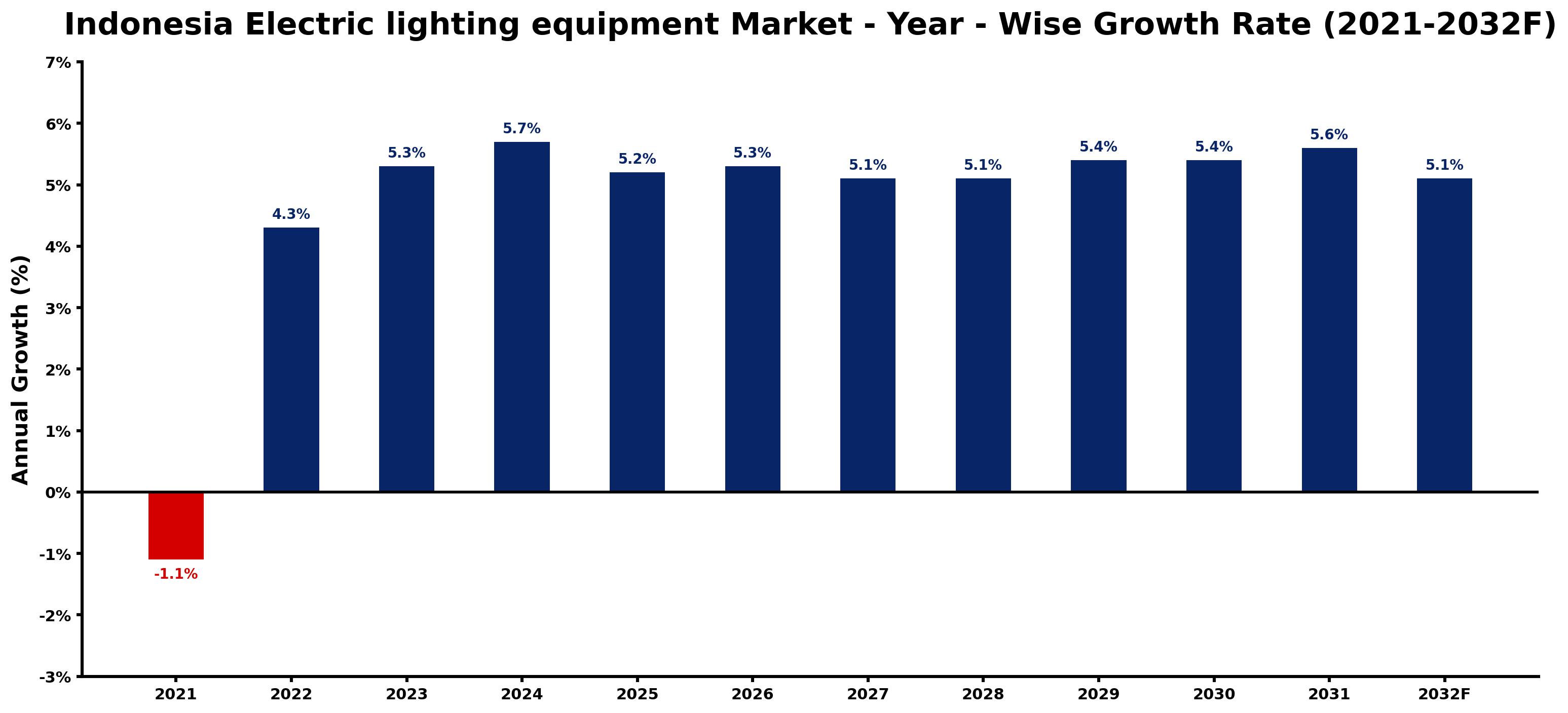 Indonesia Electric lighting equipment Market Year-wise Growth Rate and Key Drivers
