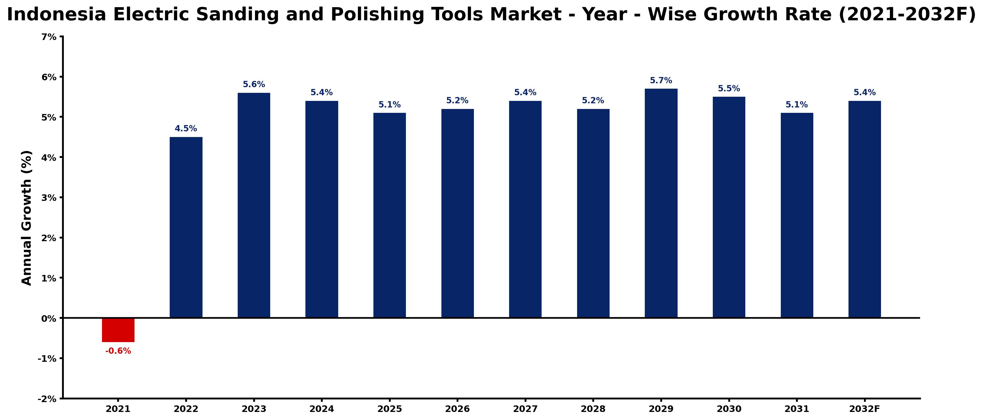 Indonesia Electric Sanding and Polishing Tools Market Year-wise Growth Rate and Key Drivers