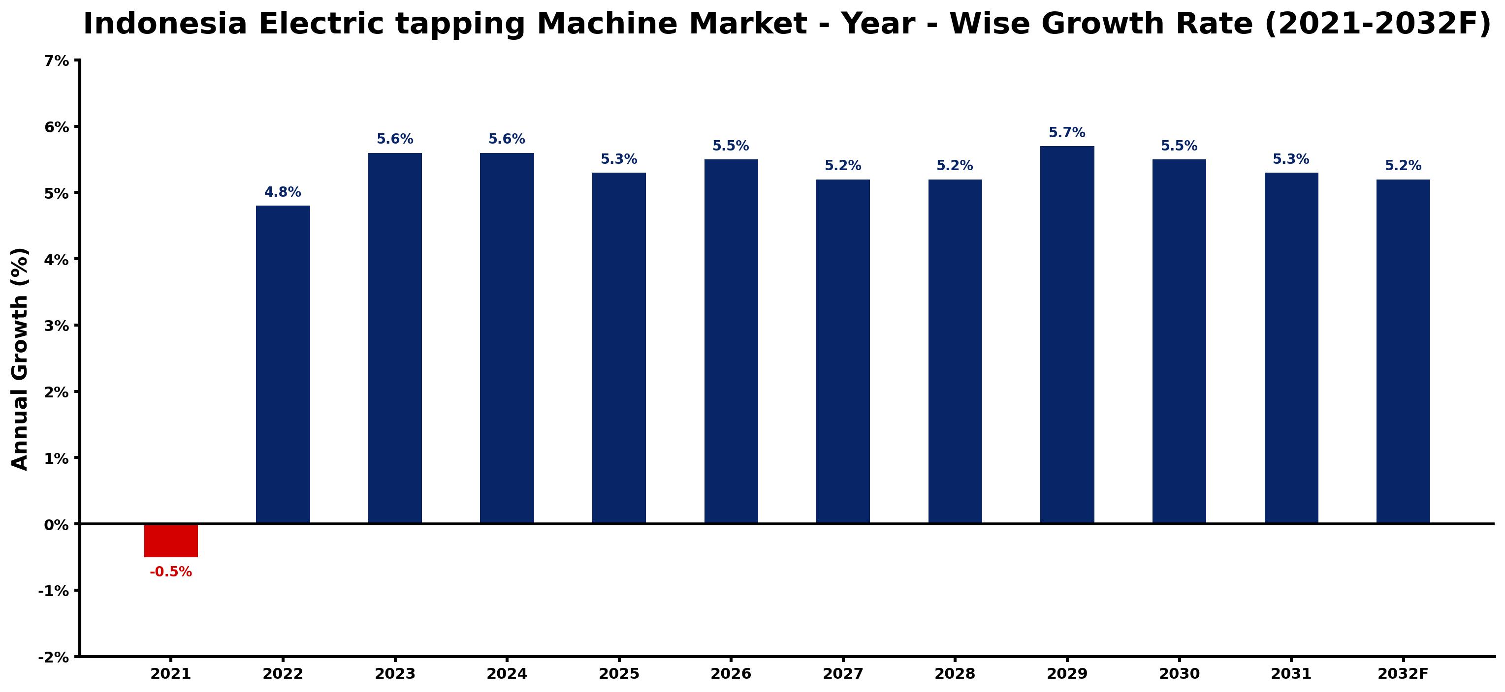 Indonesia Electric tapping Machine Market Year-wise Growth Rate and Key Drivers