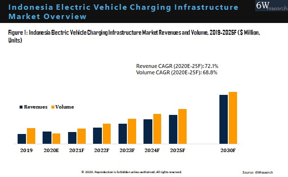 Indonesia Electric Vehicle Charging Infrastructure Market Outlook (2020-2025)