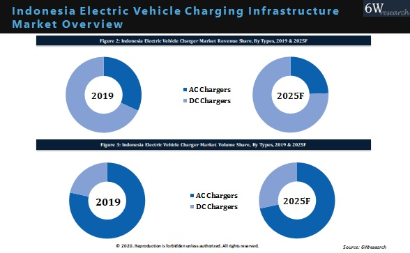 Indonesia Electric Vehicle Charging Infrastructure Market Outlook (2020-2025)