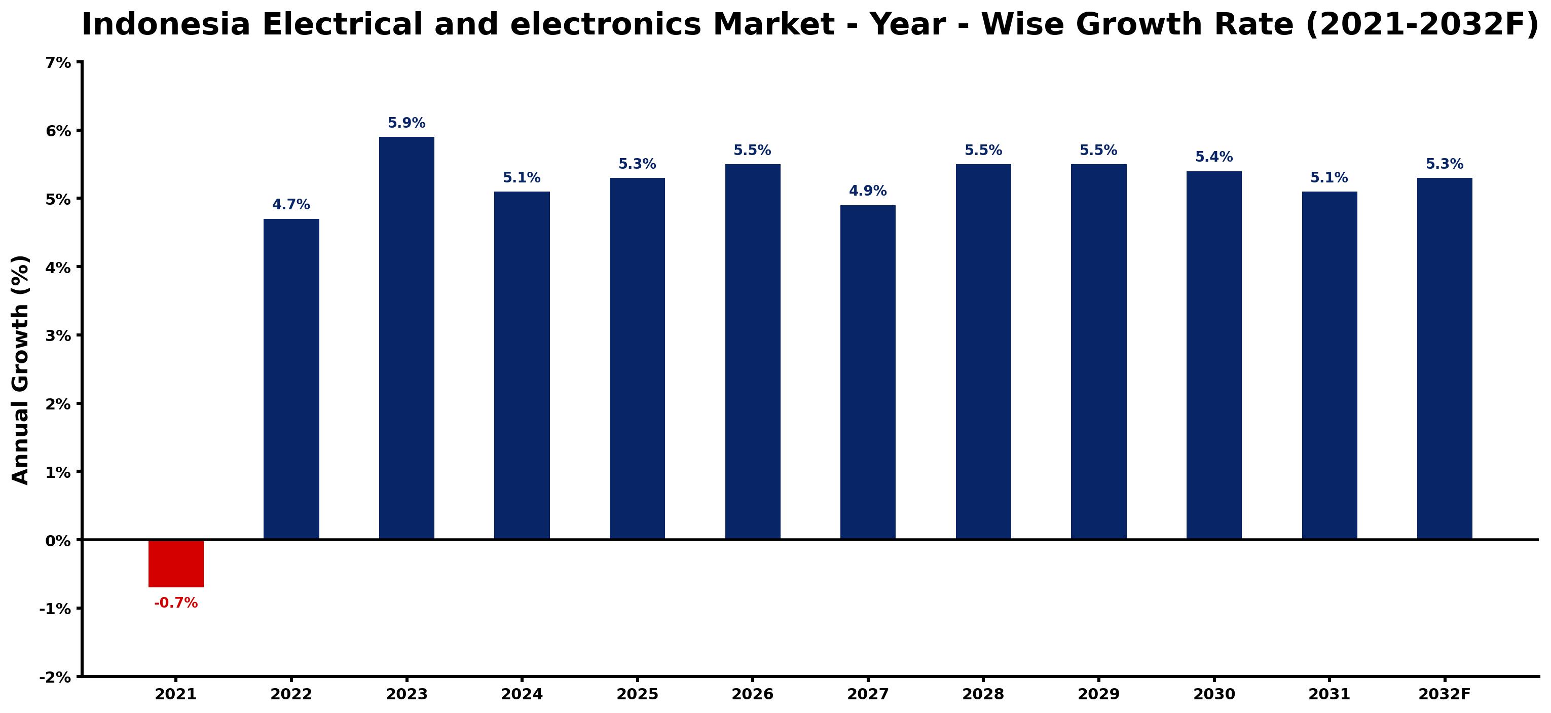 Indonesia Electrical and electronics Market Year-wise Growth Rate and Key Drivers