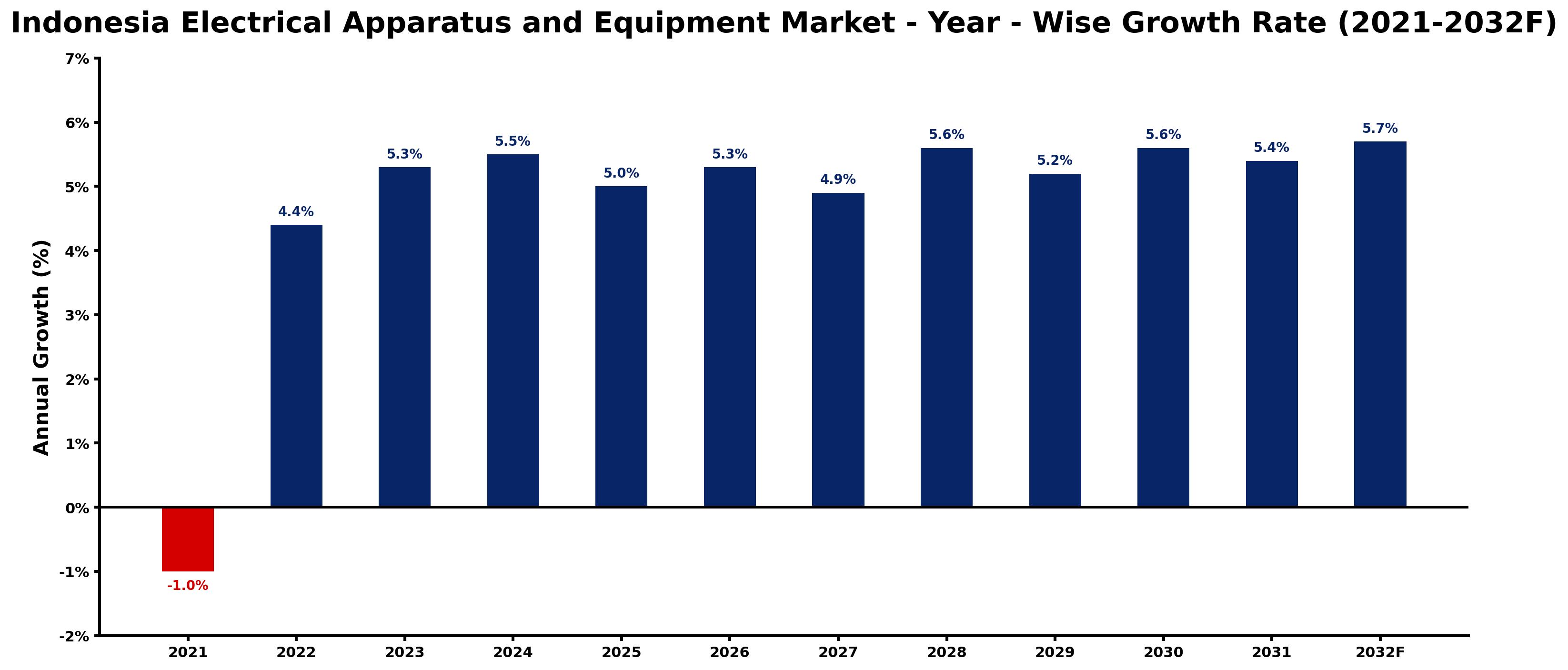 Indonesia Electrical Apparatus and Equipment Market Year-wise Growth Rate and Key Drivers