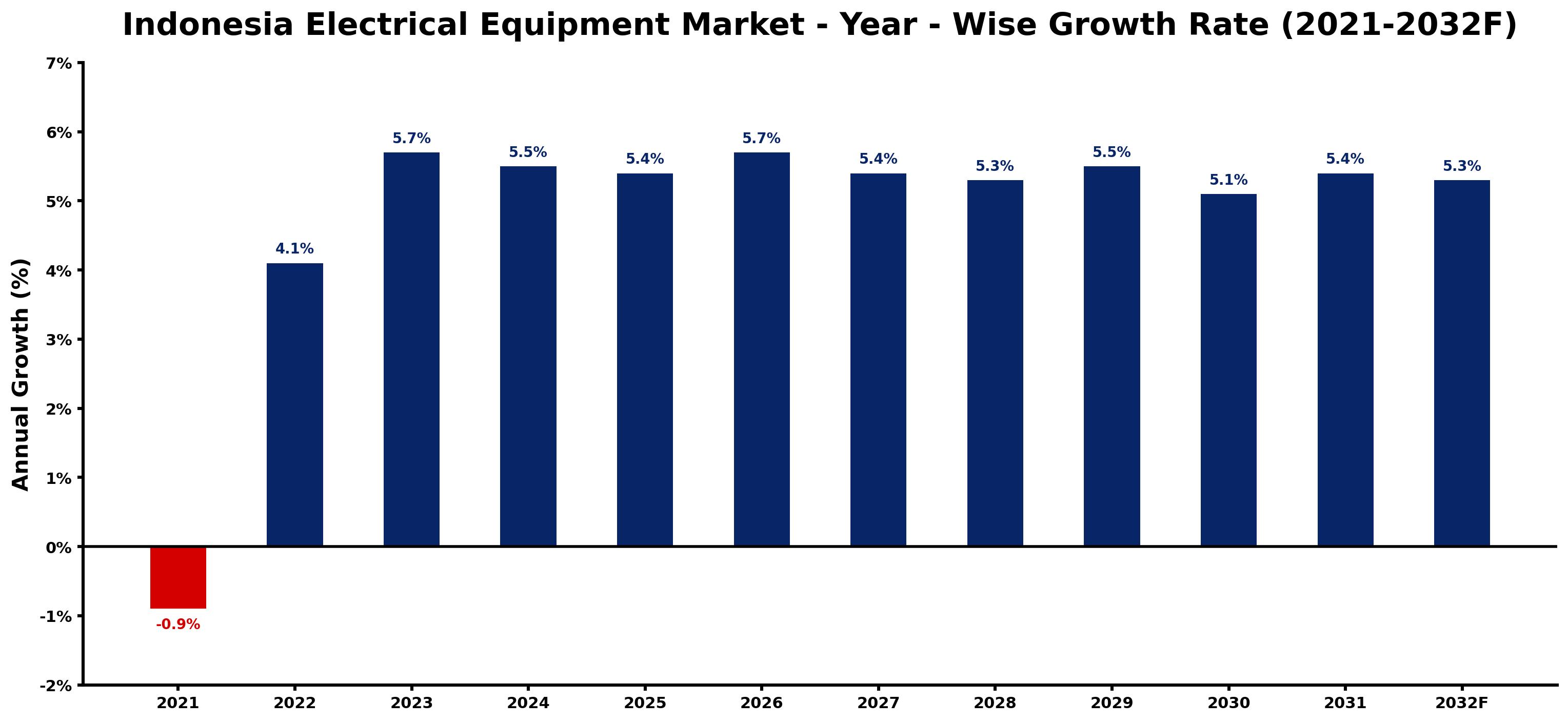 Indonesia Electrical Equipment Market Year-wise Growth Rate and Key Drivers