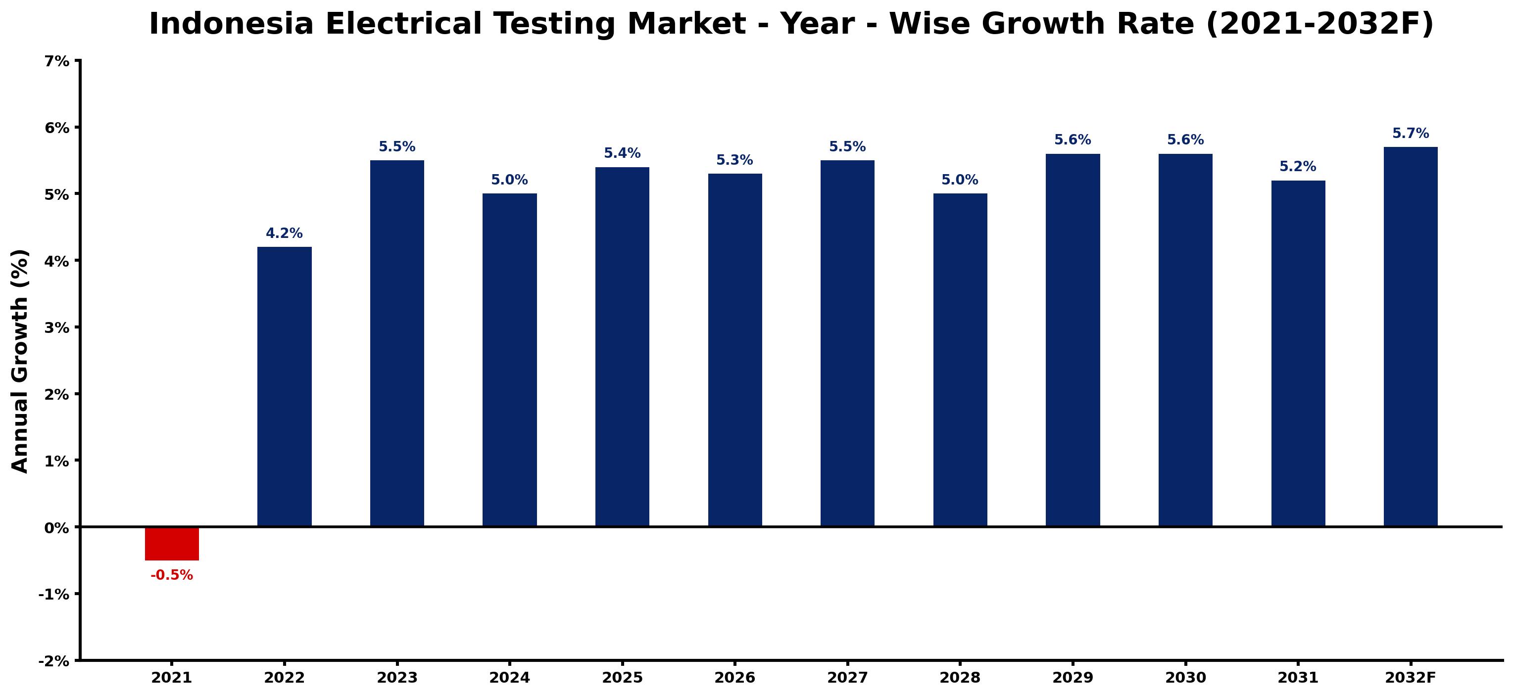 Indonesia Electrical Testing Market Year-wise Growth Rate and Key Drivers