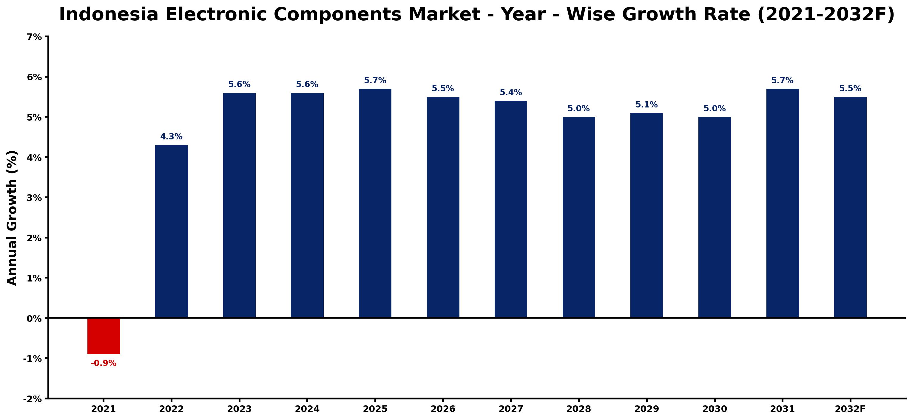 Indonesia Electronic Components Market Year-wise Growth Rate and Key Drivers