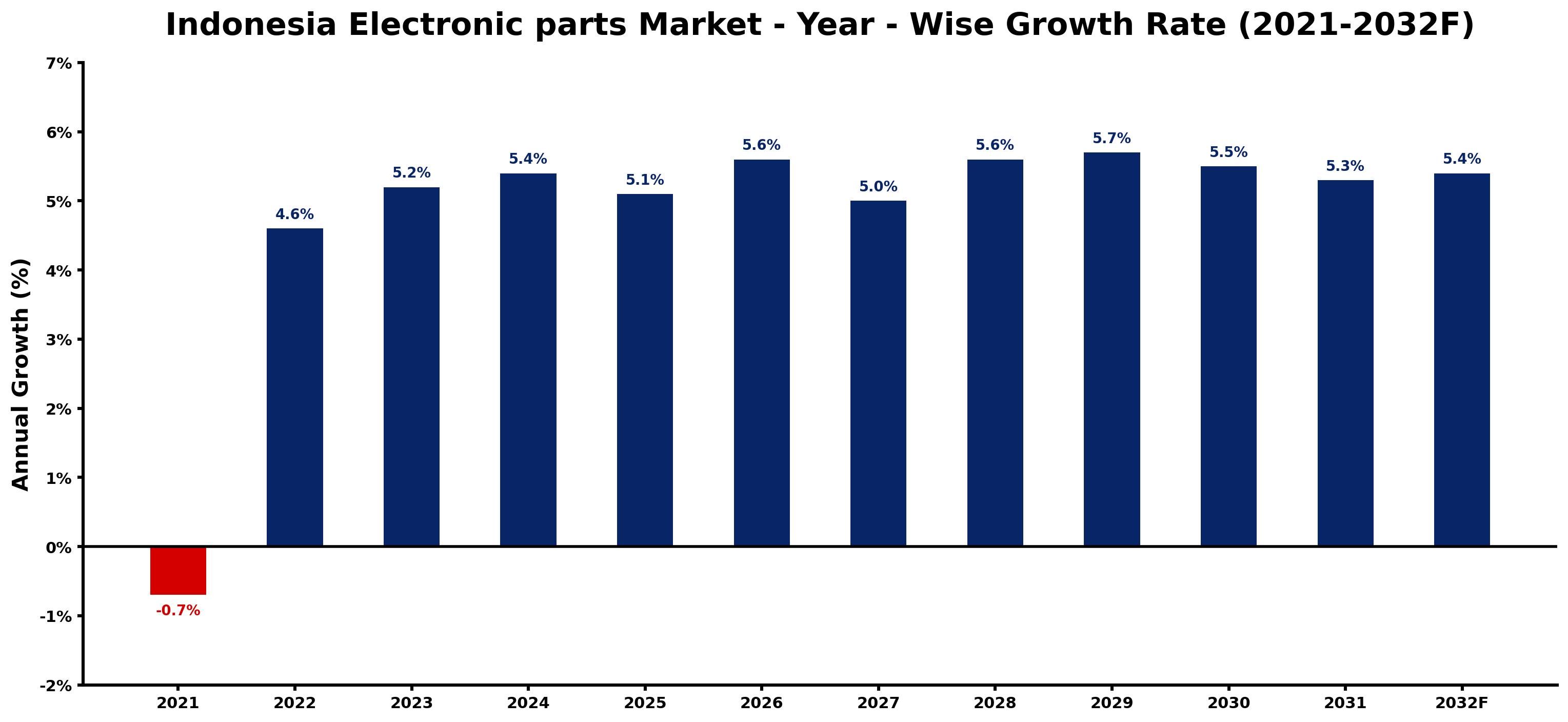 Indonesia Electronic parts Market Year-wise Growth Rate and Key Drivers