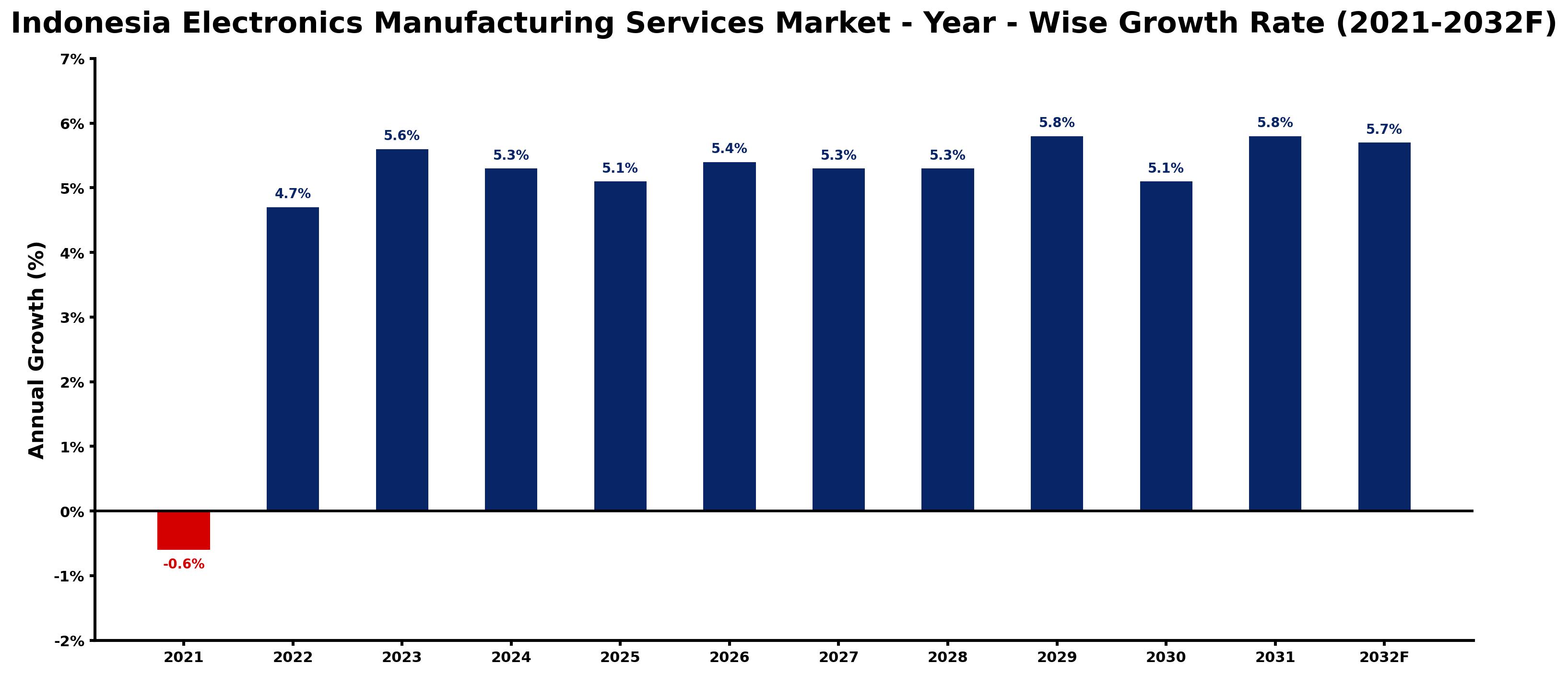 Indonesia Electronics Manufacturing Services Market Year-wise Growth Rate and Key Drivers