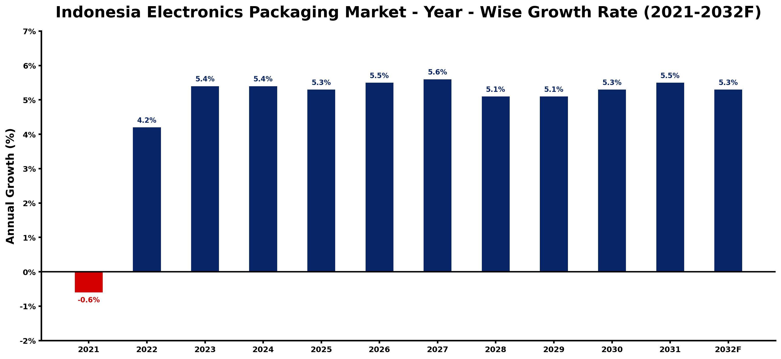 Indonesia Electronics Packaging Market Year-wise Growth Rate and Key Drivers