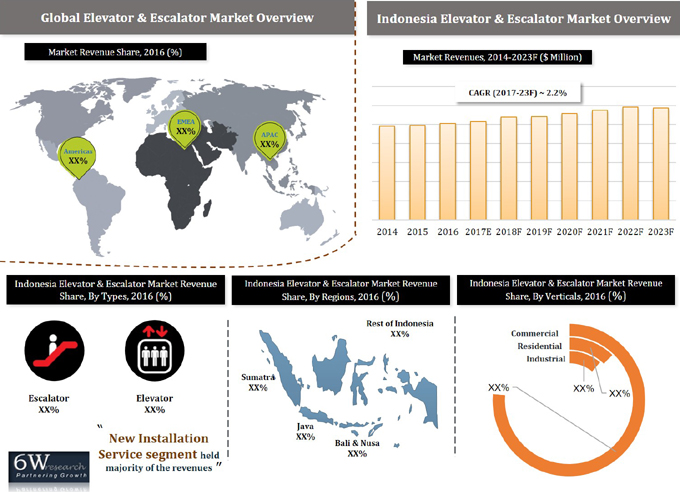 Indonesia Elevator & Escalator Market (2017-2023)