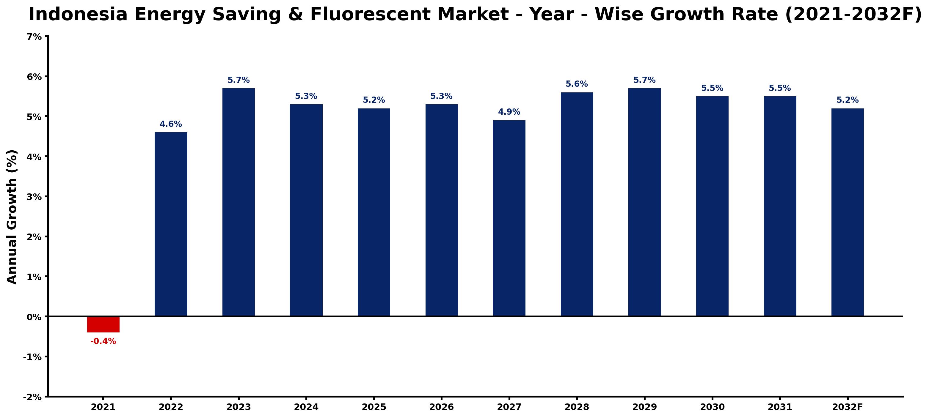 Indonesia Energy Saving & Fluorescent Market Year-wise Growth Rate and Key Drivers