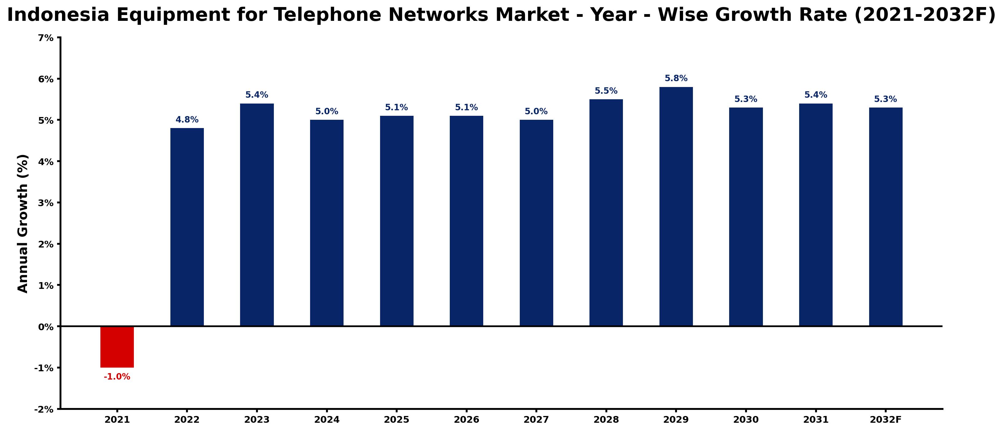 Indonesia Equipment for Telephone Networks Market Year-wise Growth Rate and Key Drivers