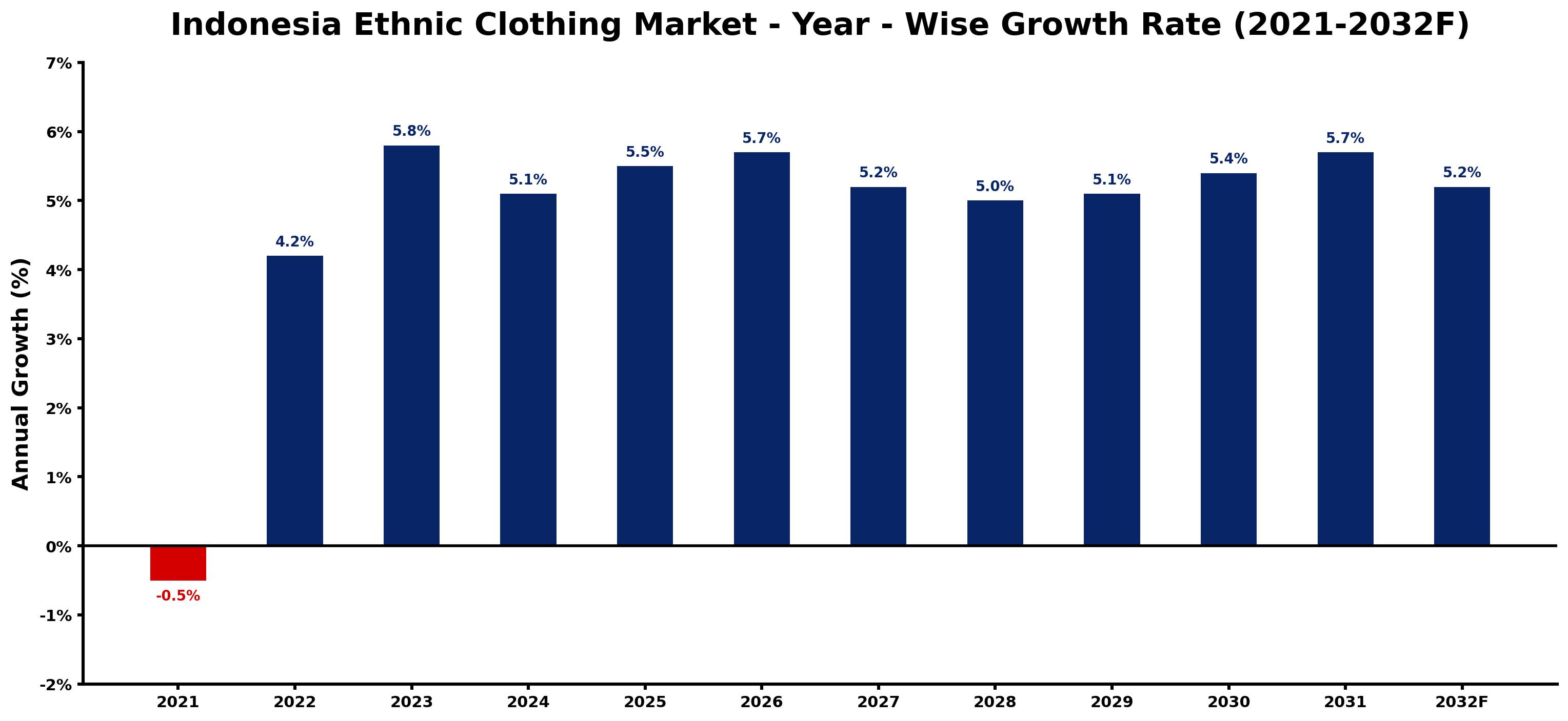 Indonesia Ethnic Clothing Market Year-wise Growth Rate and Key Drivers