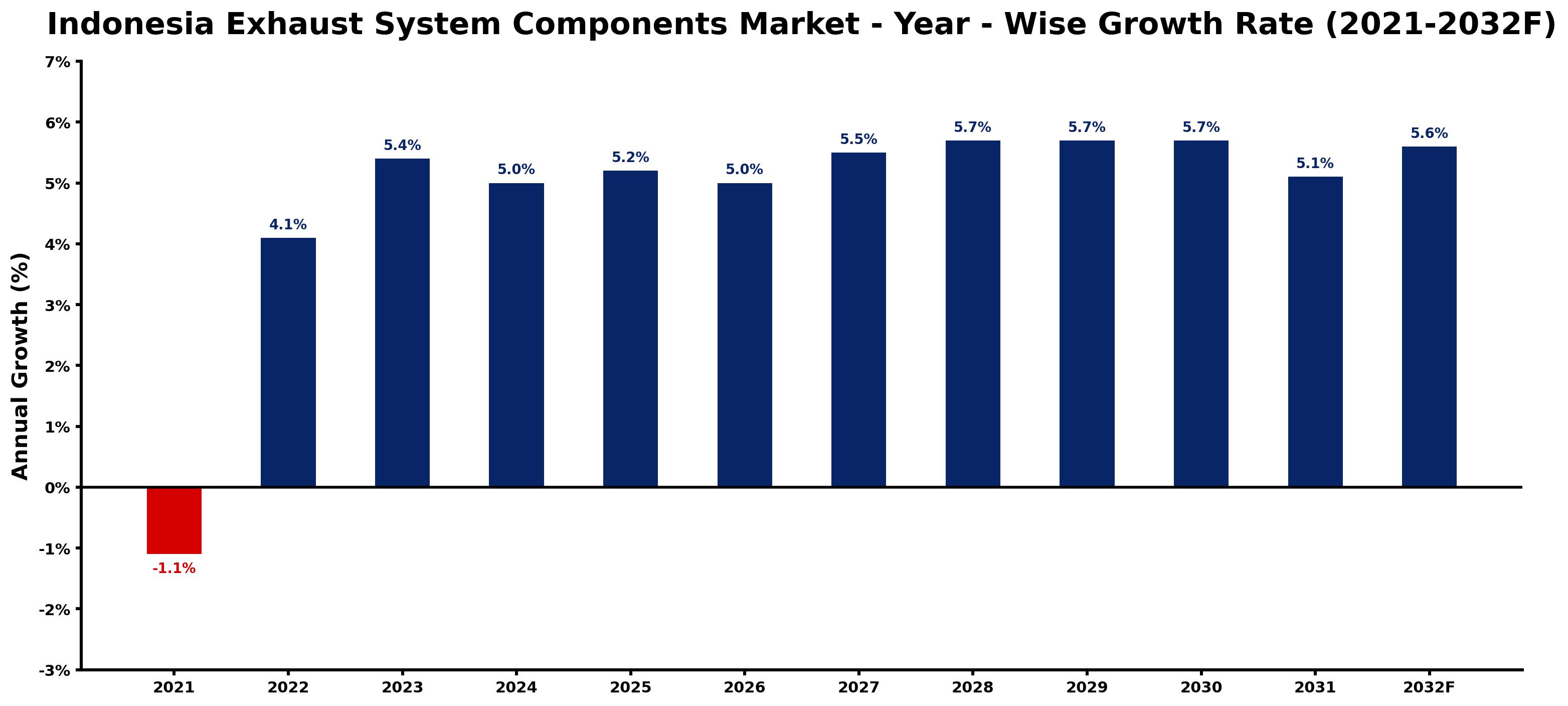 Indonesia Exhaust System Components Market Year-wise Growth Rate and Key Drivers