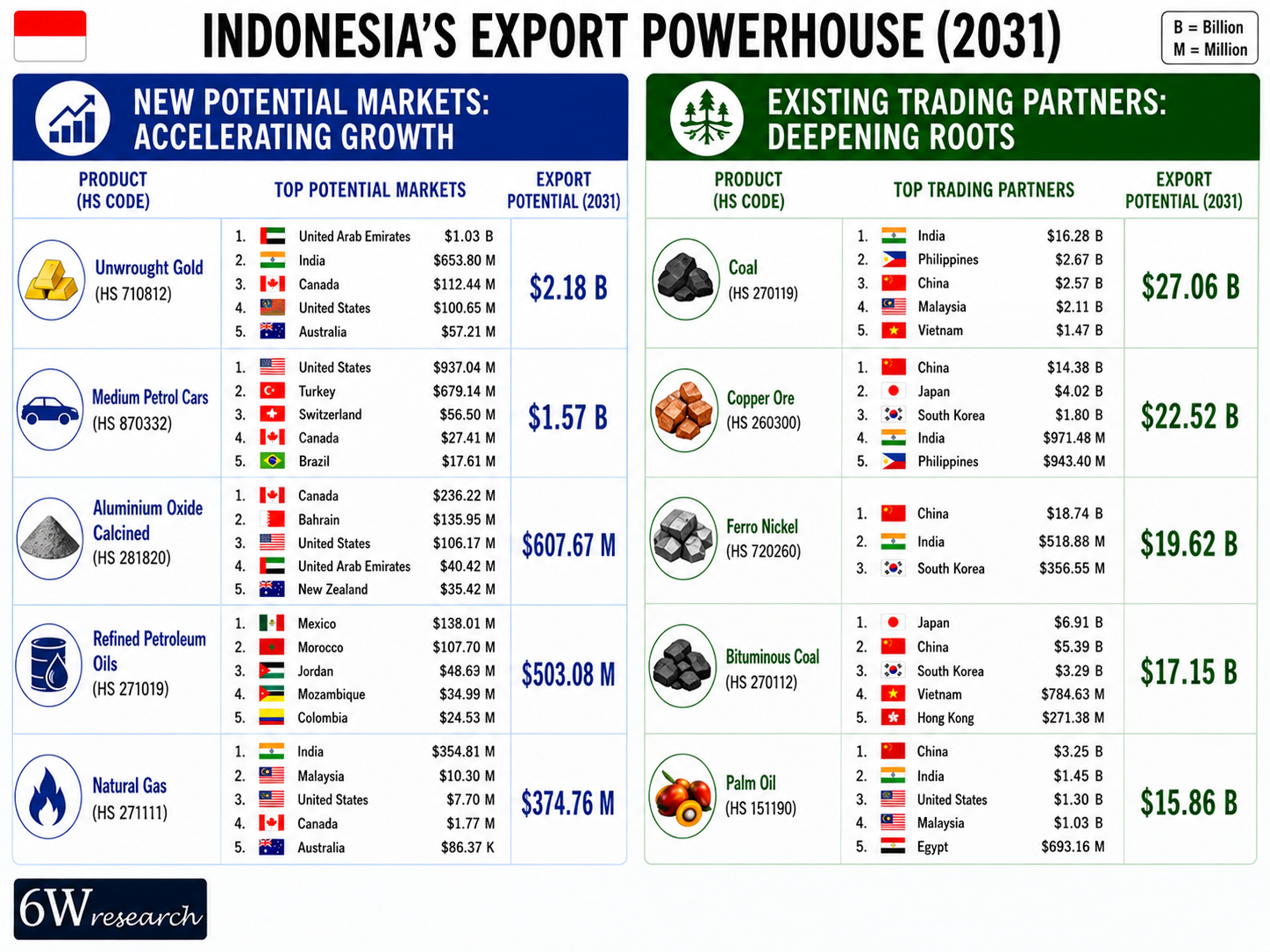 Indonesia Exports Powerhouse (2031)