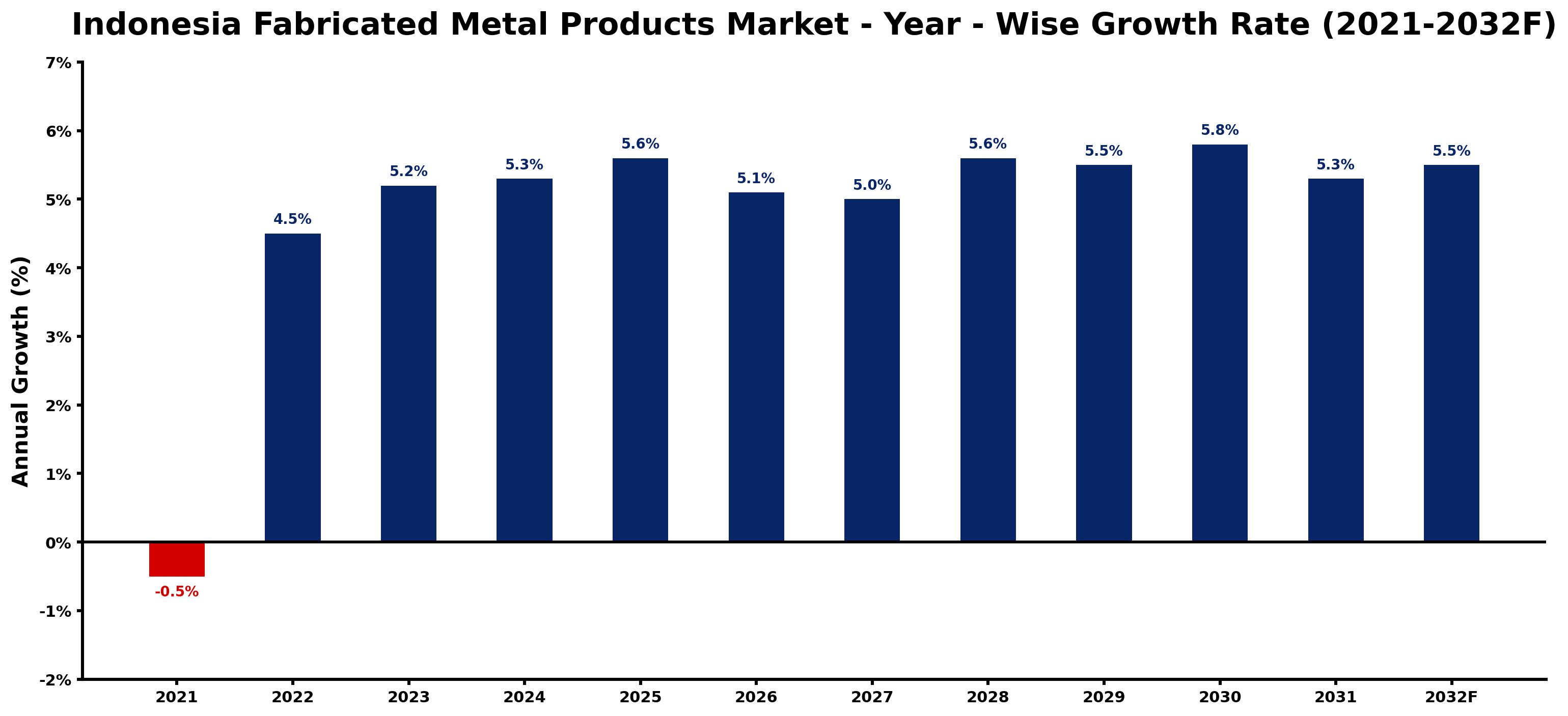 Indonesia Fabricated Metal Products Market Year-wise Growth Rate and Key Drivers