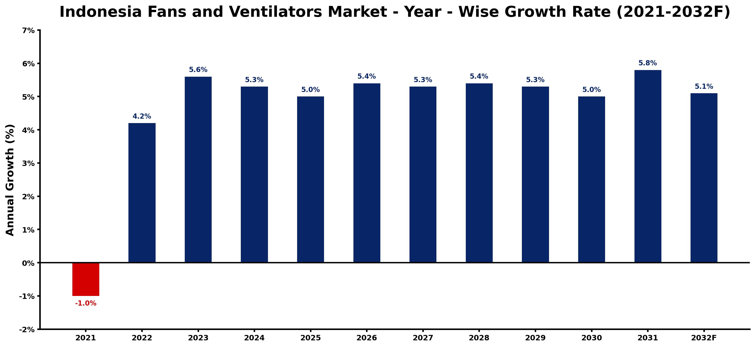 Indonesia Fans and Ventilators Market Year-wise Growth Rate and Key Drivers