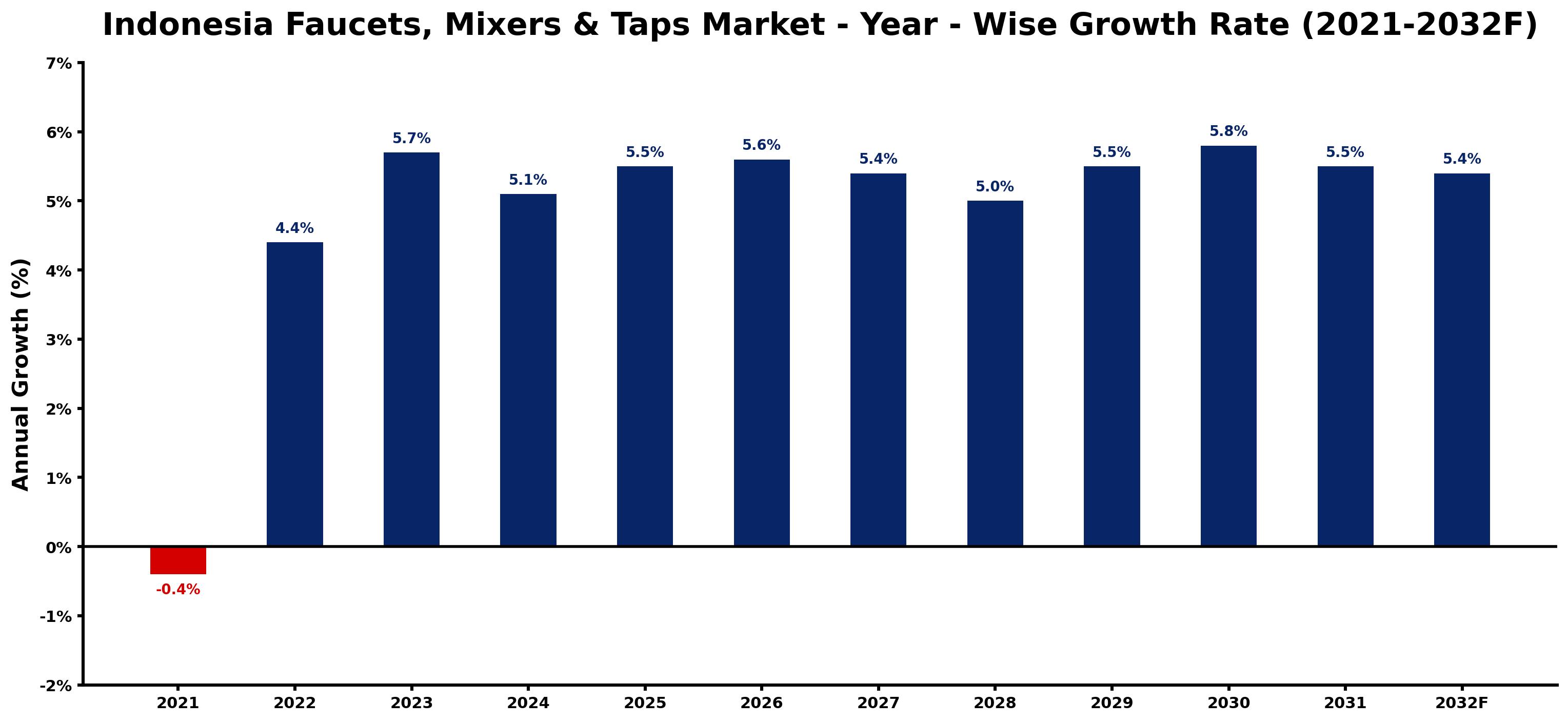 Indonesia Faucets, Mixers & Taps Market Year-wise Growth Rate and Key Drivers