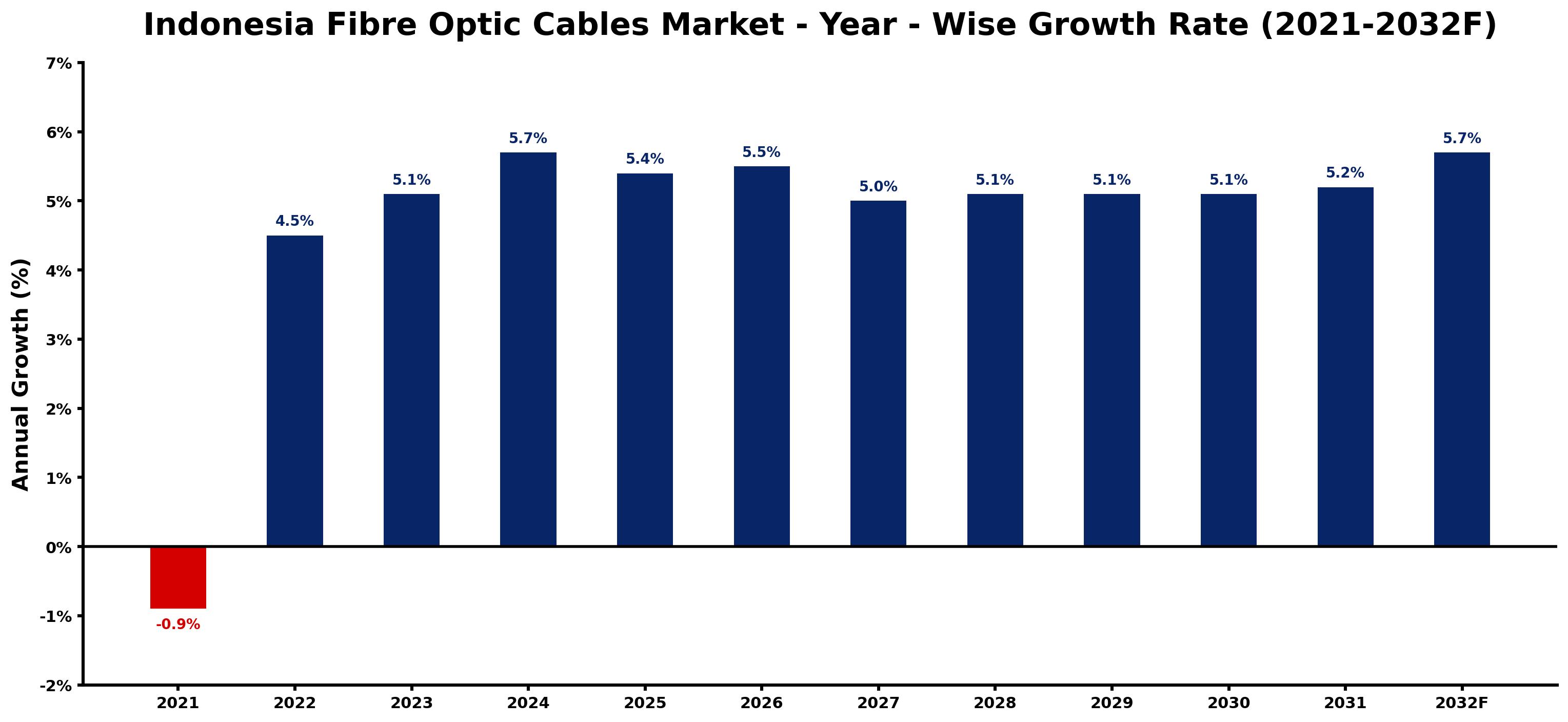 Indonesia Fibre Optic Cables Market Year-wise Growth Rate and Key Drivers