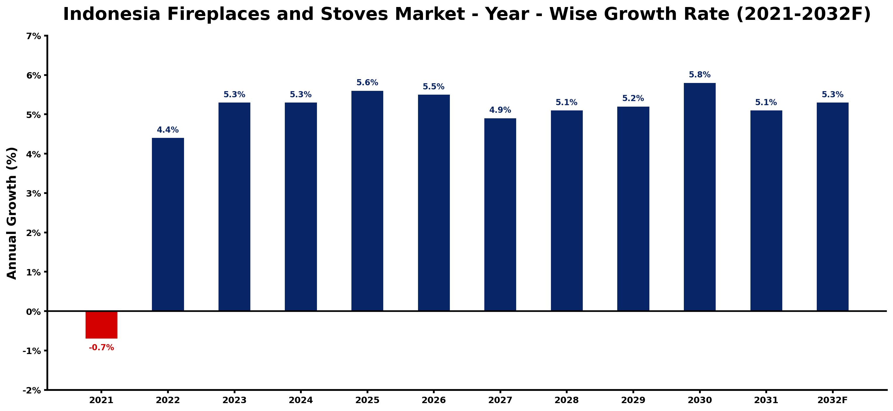 Indonesia Fireplaces and Stoves Market Year-wise Growth Rate and Key Drivers