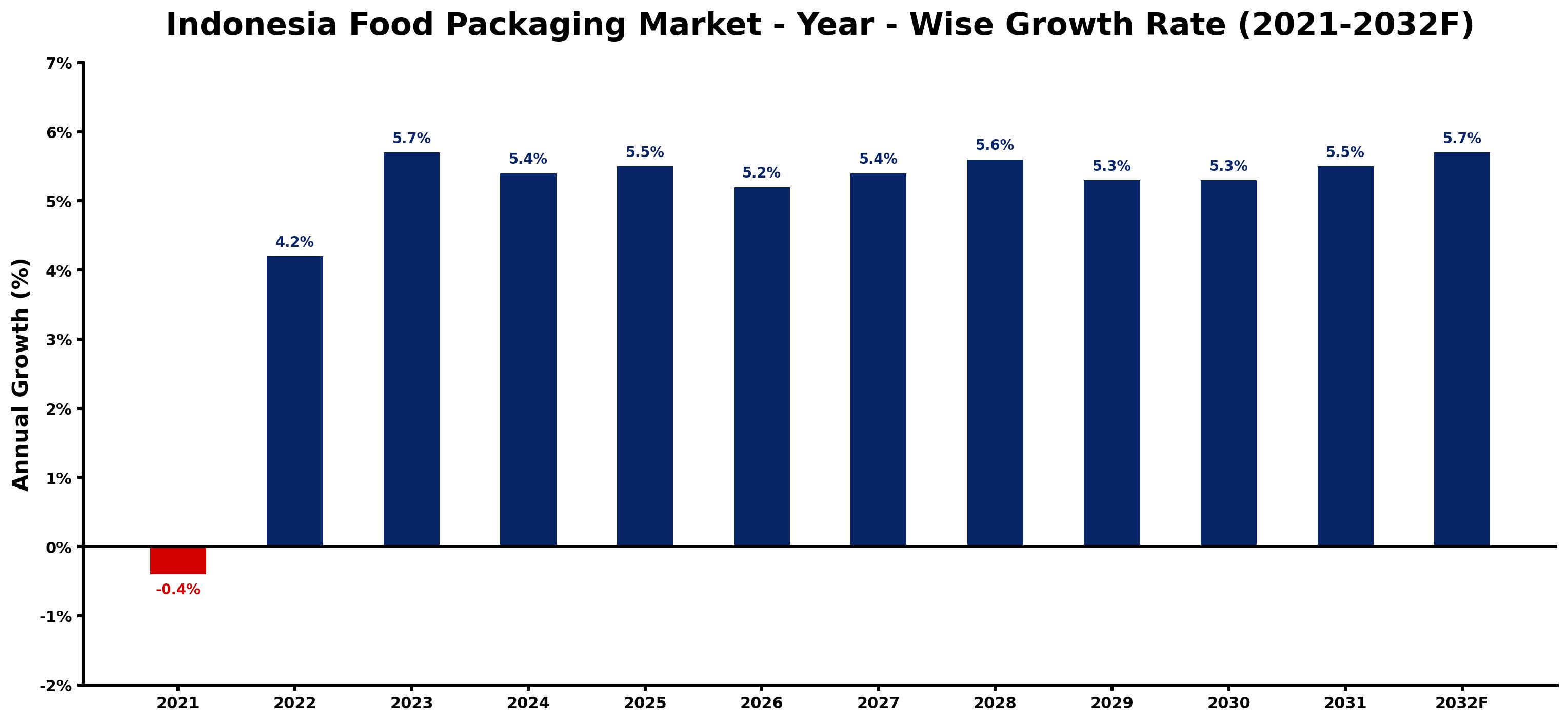 Indonesia Food Packaging Market Year-wise Growth Rate and Key Drivers