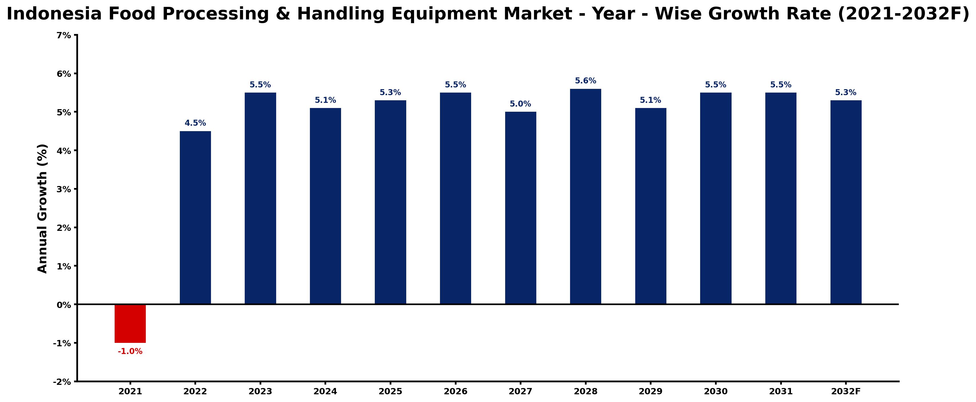 Indonesia Food Processing & Handling Equipment Market Year-wise Growth Rate and Key Drivers