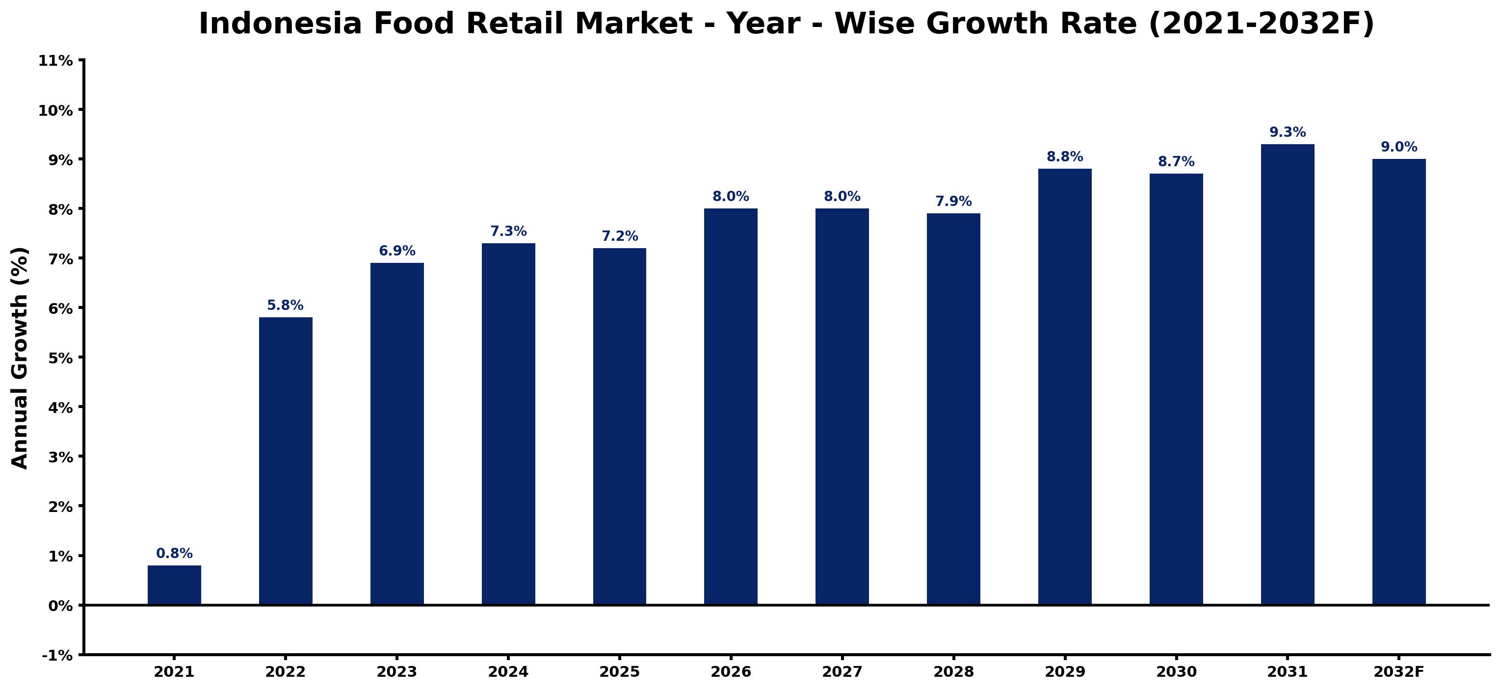 Indonesia Food Retail Market Year-wise Growth Rate and Key Drivers