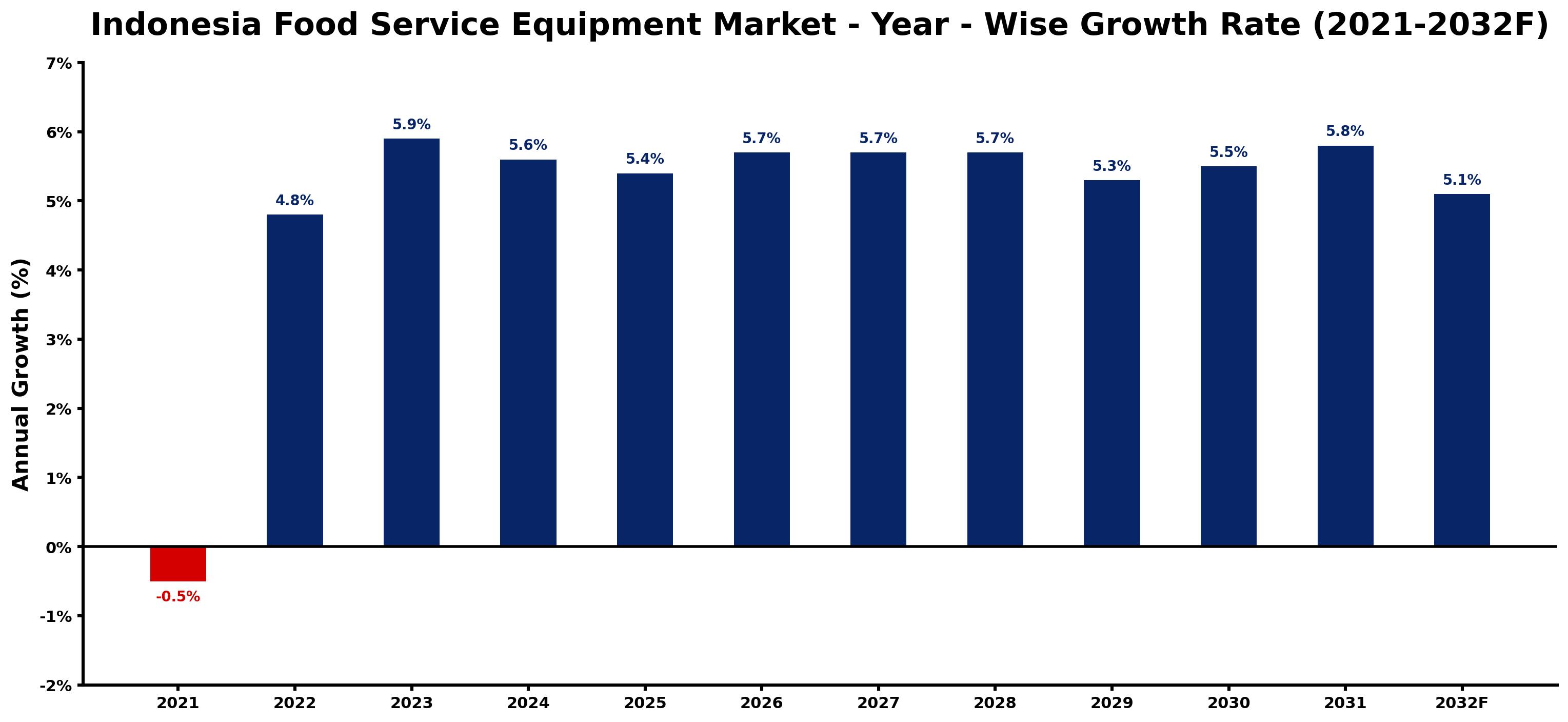 Indonesia Food Service Equipment Market Year-wise Growth Rate and Key Drivers