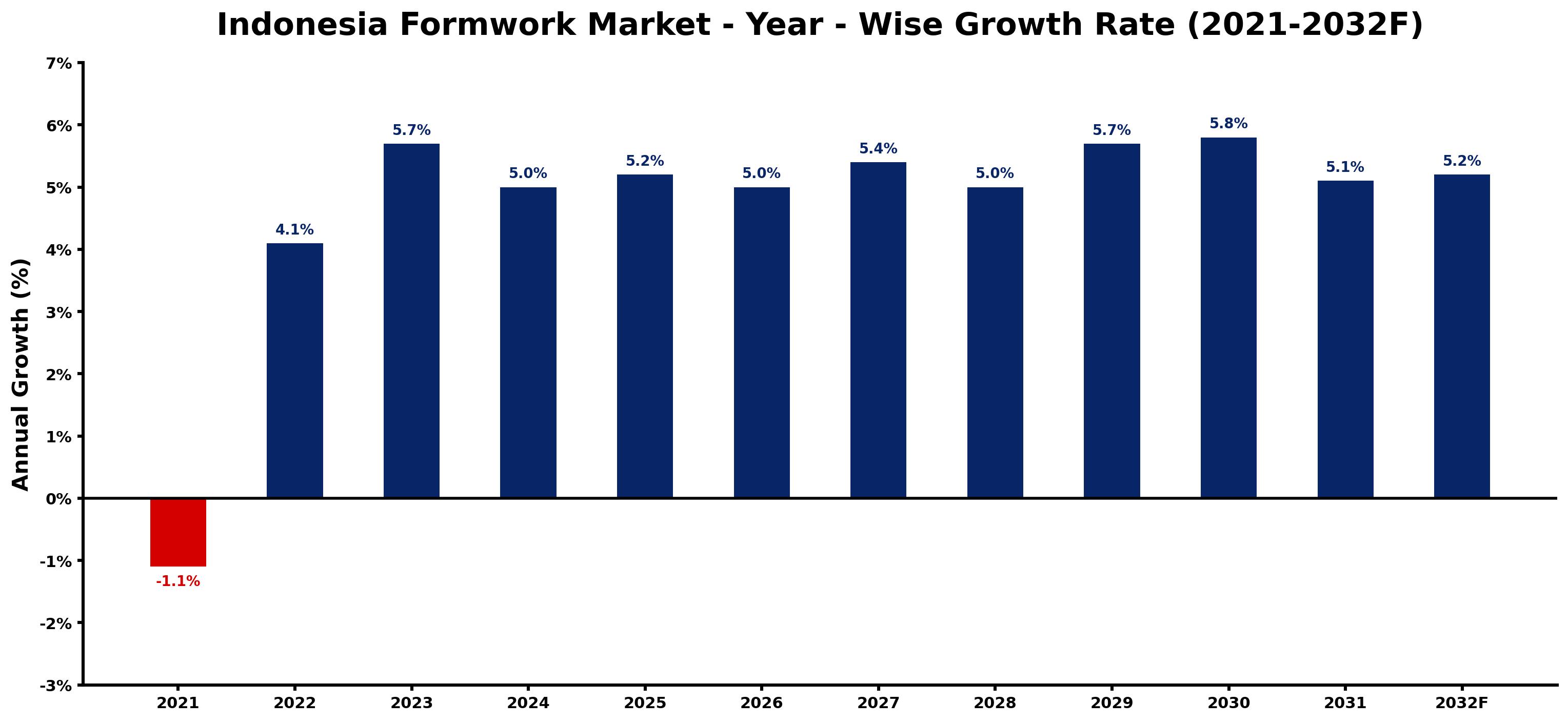 Indonesia Formwork Market Year-wise Growth Rate and Key Drivers