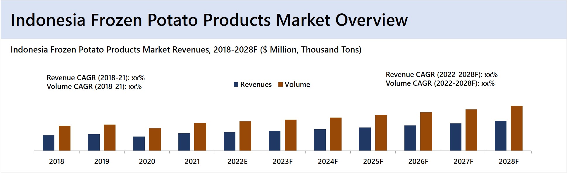 Indonesia Frozen Potato Products Market