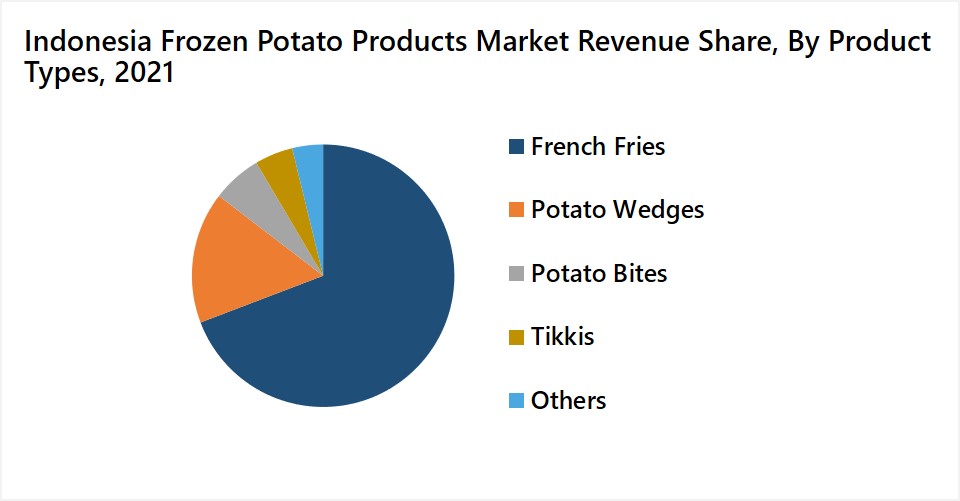 Indonesia Frozen Potato Products Market Revenue Share