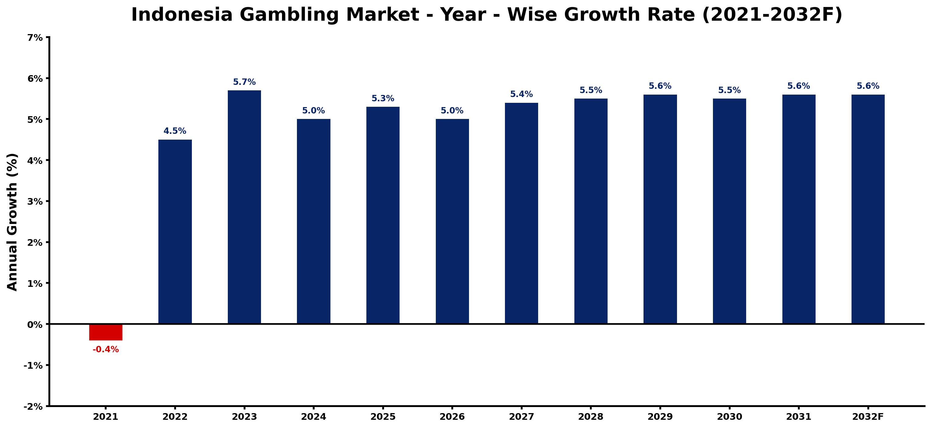 Indonesia Gambling Market Year-wise Growth Rate and Key Drivers