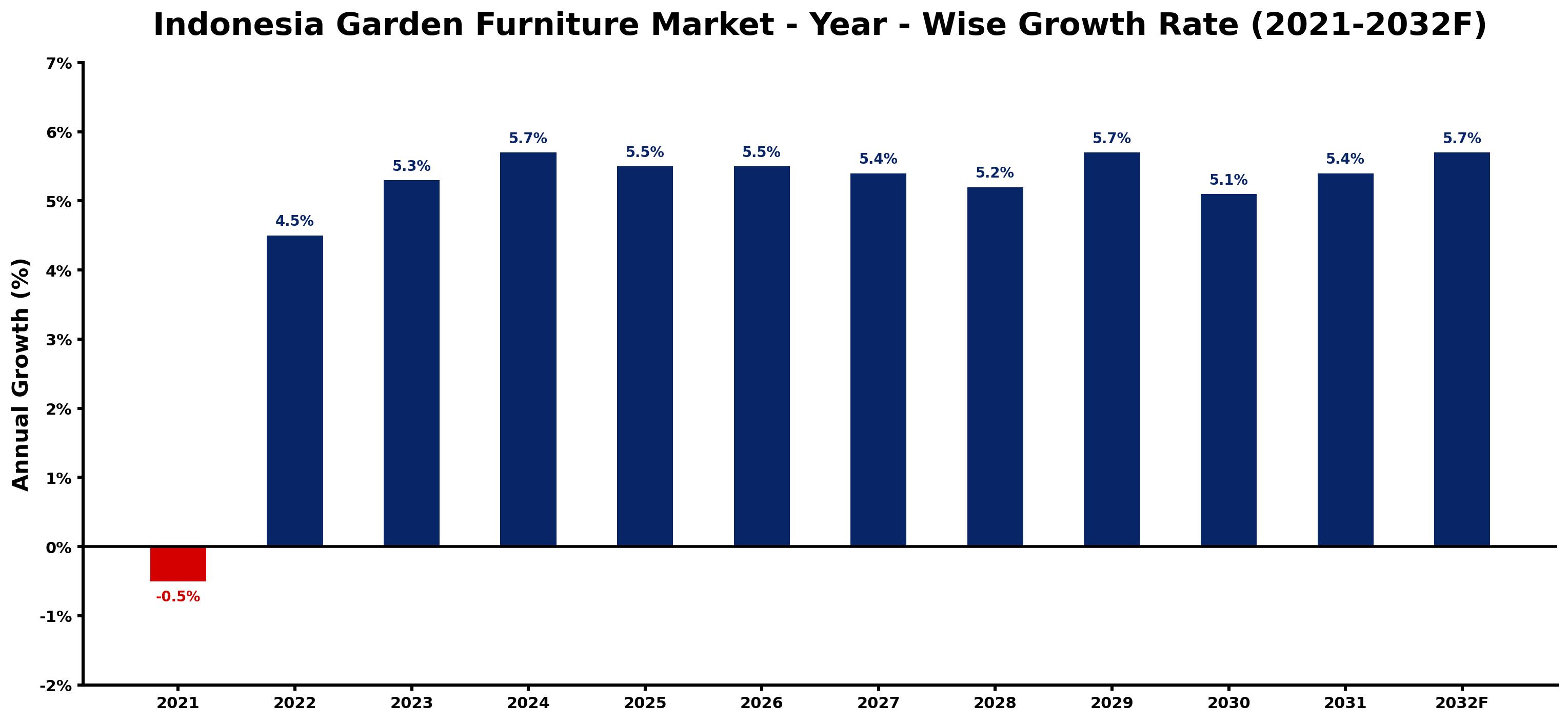 Indonesia Garden Furniture Market Year-wise Growth Rate and Key Drivers