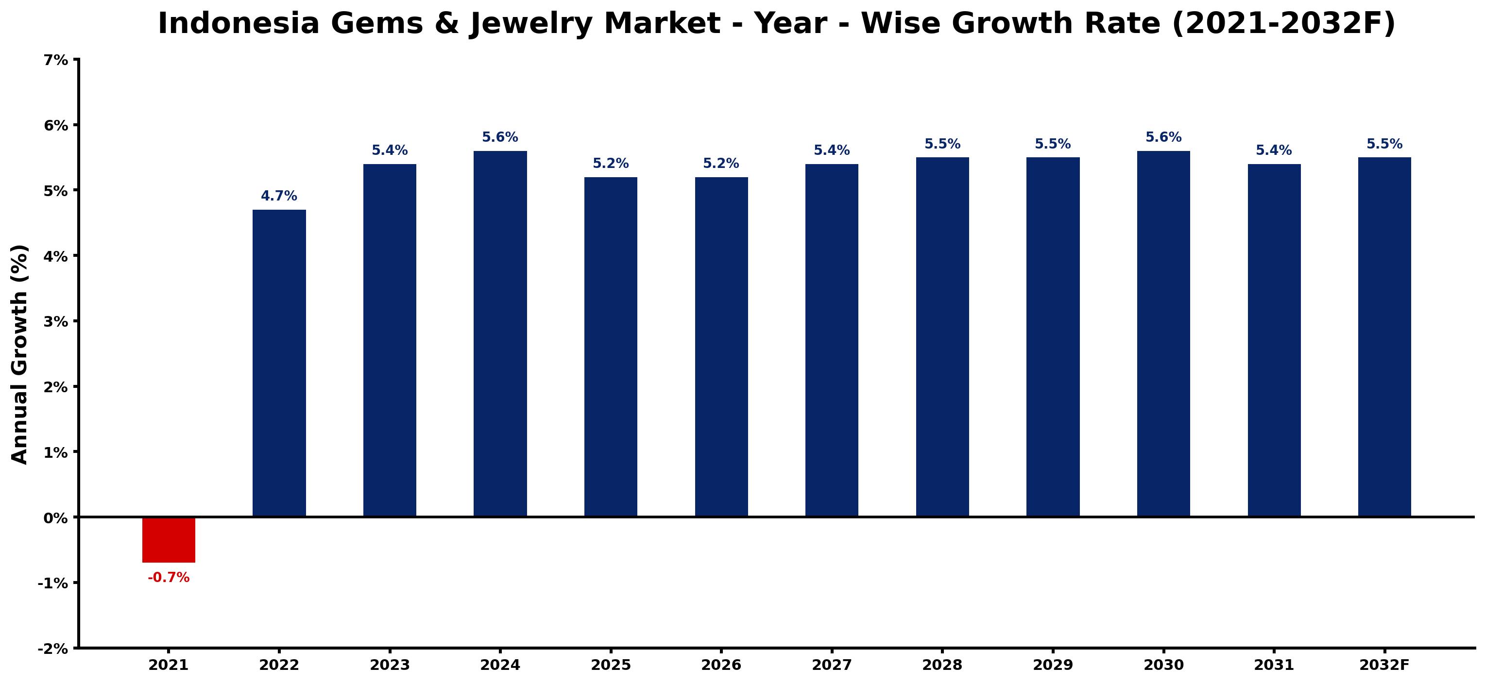 Indonesia Gems & Jewelry Market Year-wise Growth Rate and Key Drivers