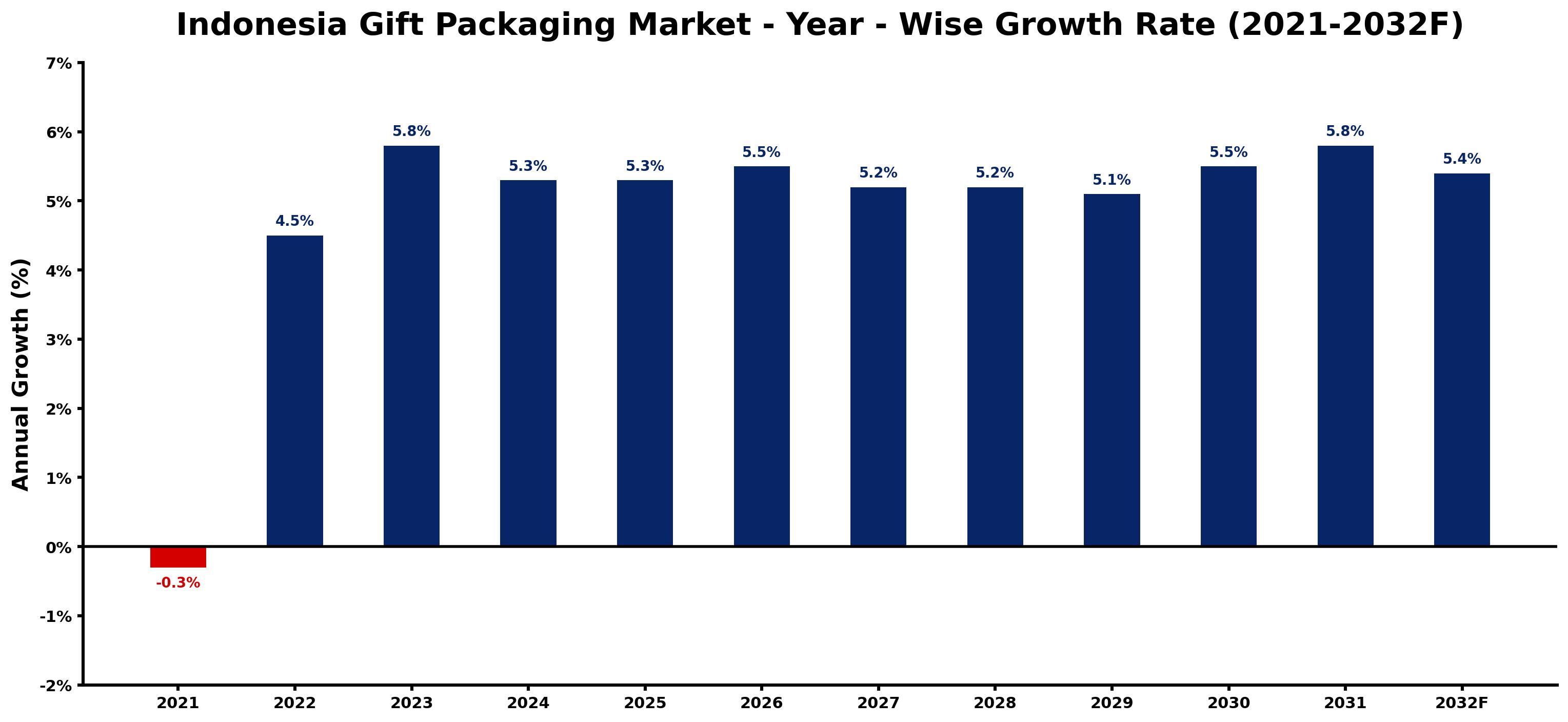 Indonesia Gift Packaging Market Year-wise Growth Rate and Key Drivers