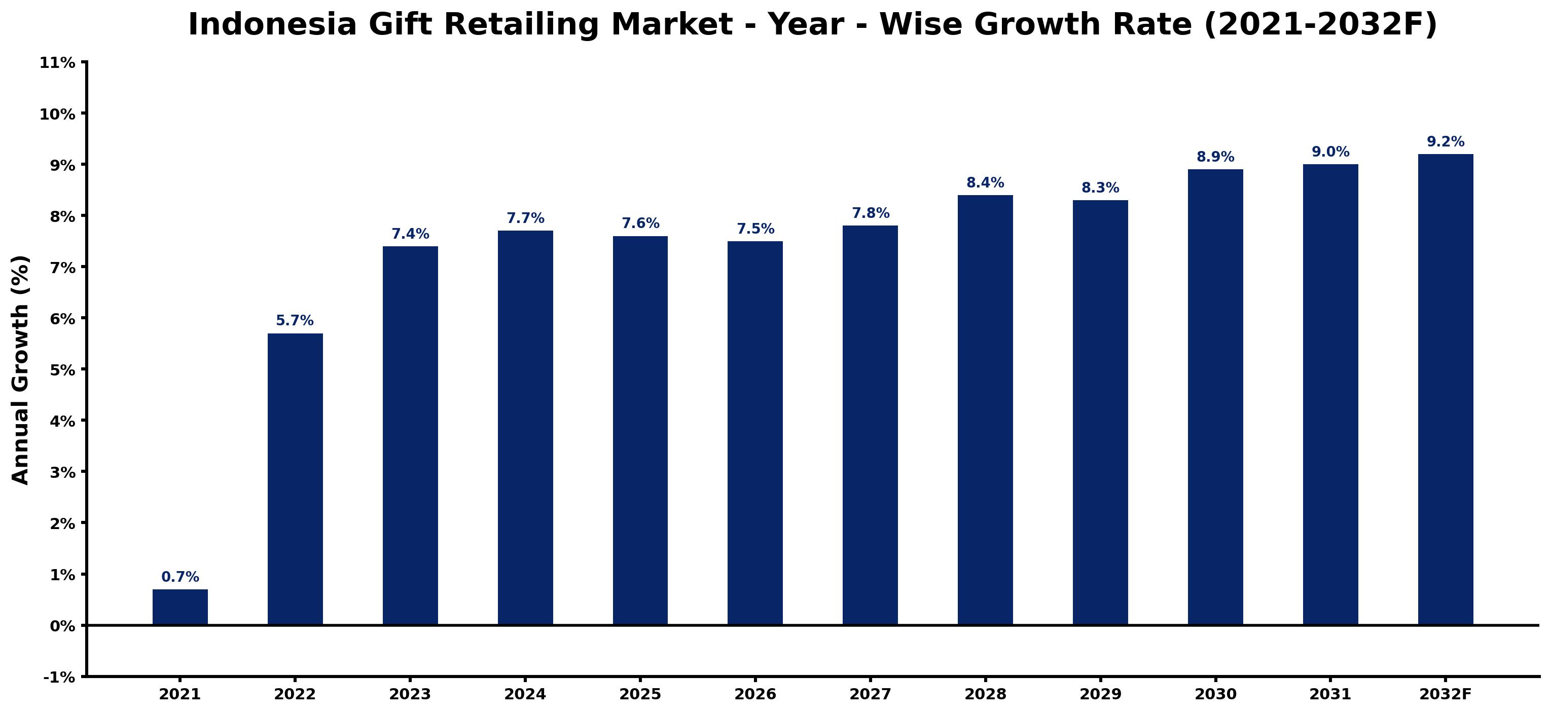 Indonesia Gift Retailing Market Year-wise Growth Rate and Key Drivers