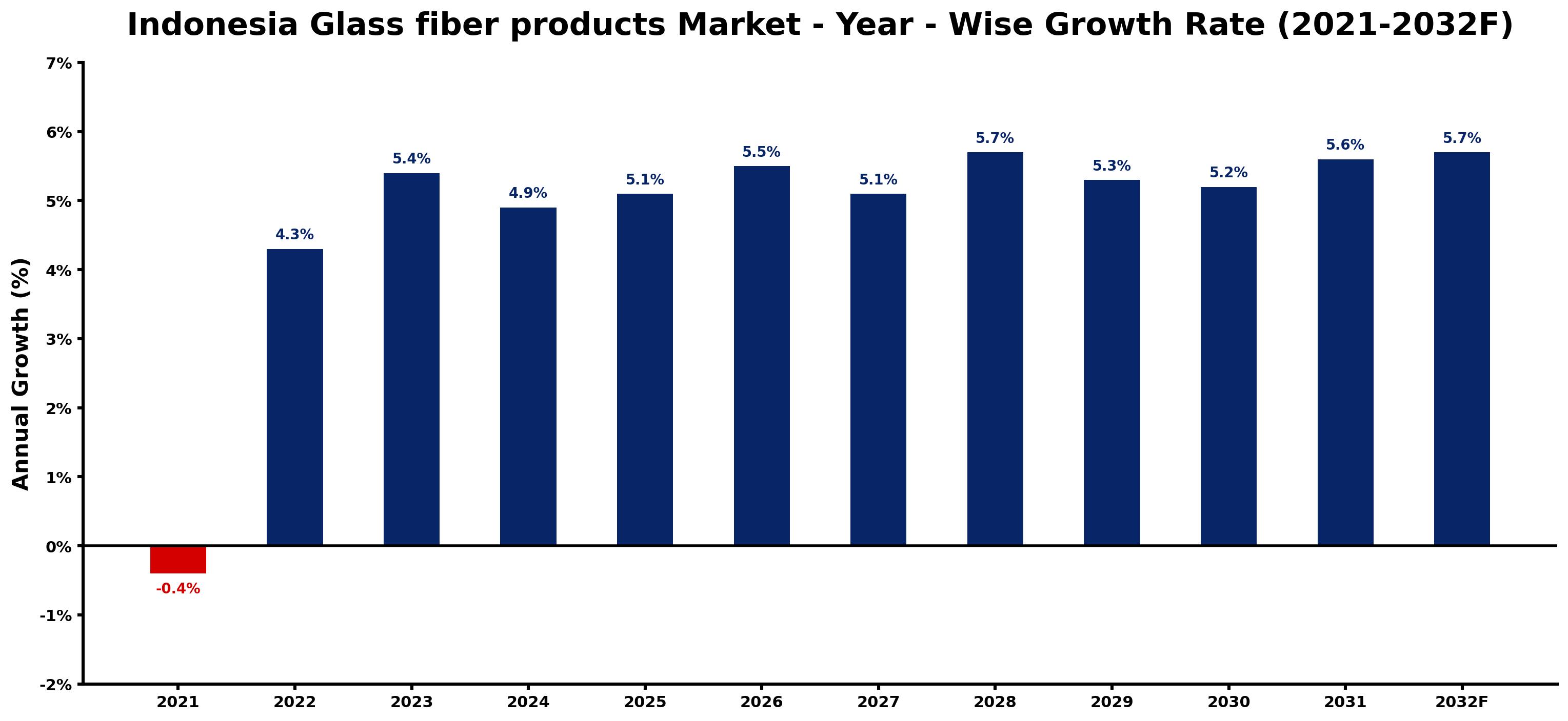 Indonesia Glass fiber products Market Year-wise Growth Rate and Key Drivers