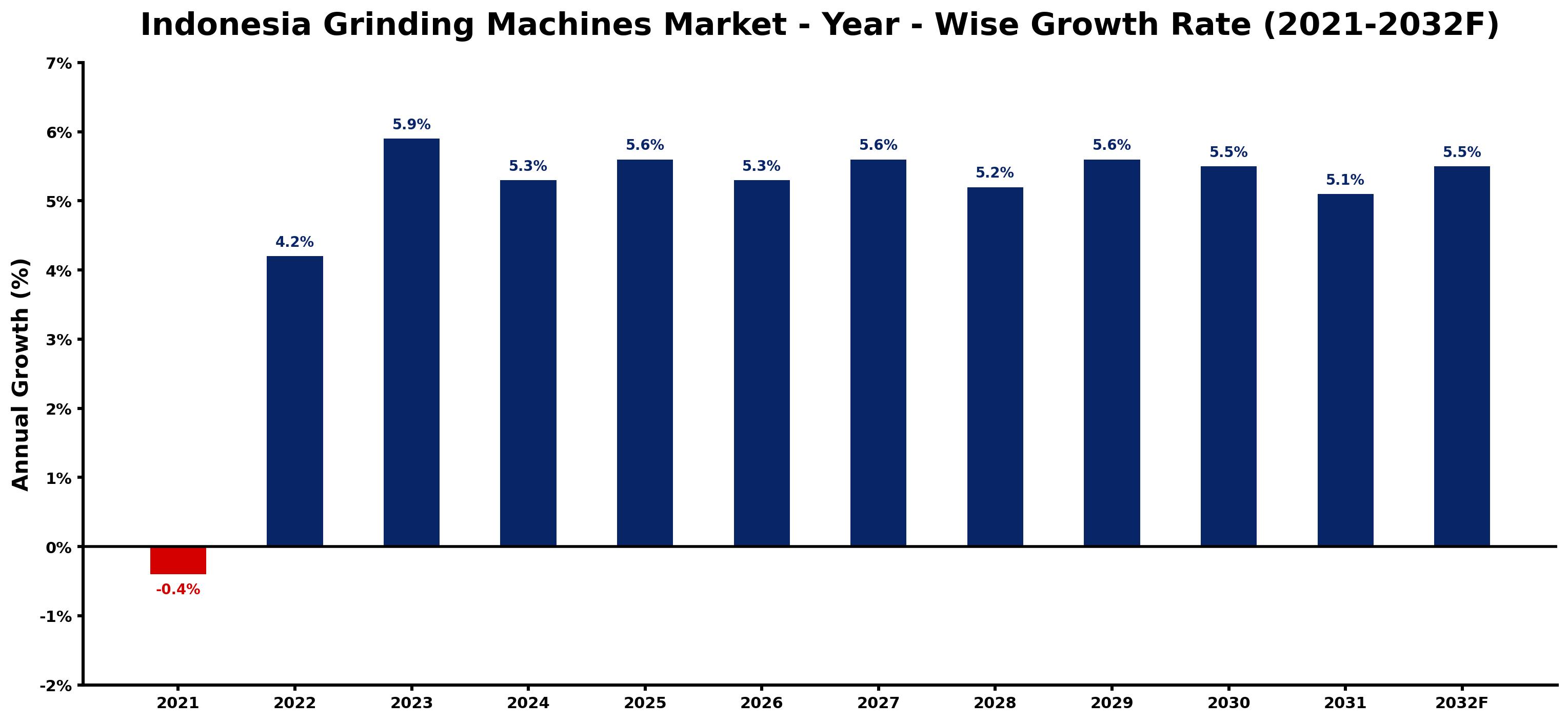 Indonesia Grinding Machines Market Year-wise Growth Rate and Key Drivers