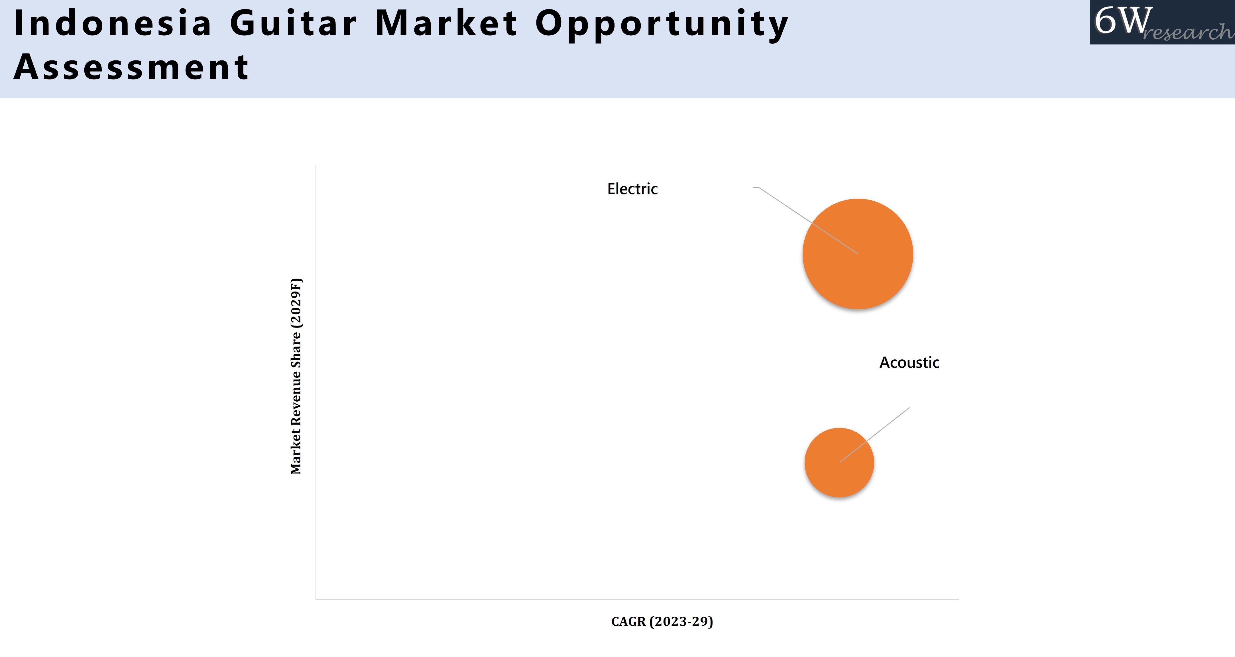 Indonesia Guitar Market Opportunity Assessment