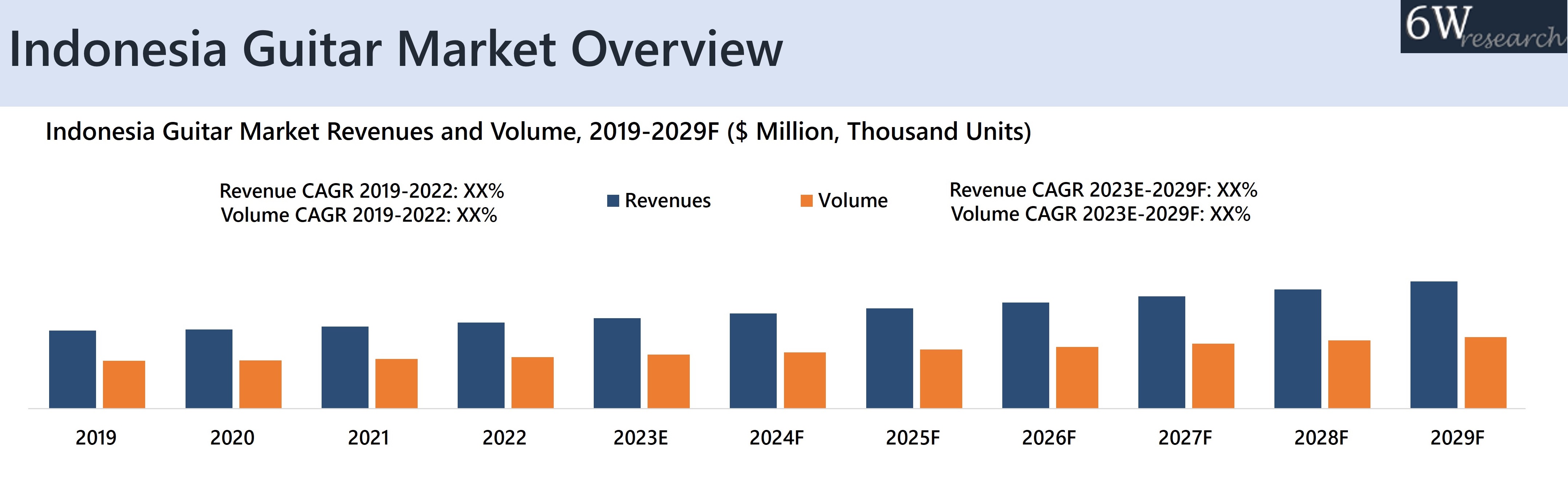Indonesia Guitar Market Overview