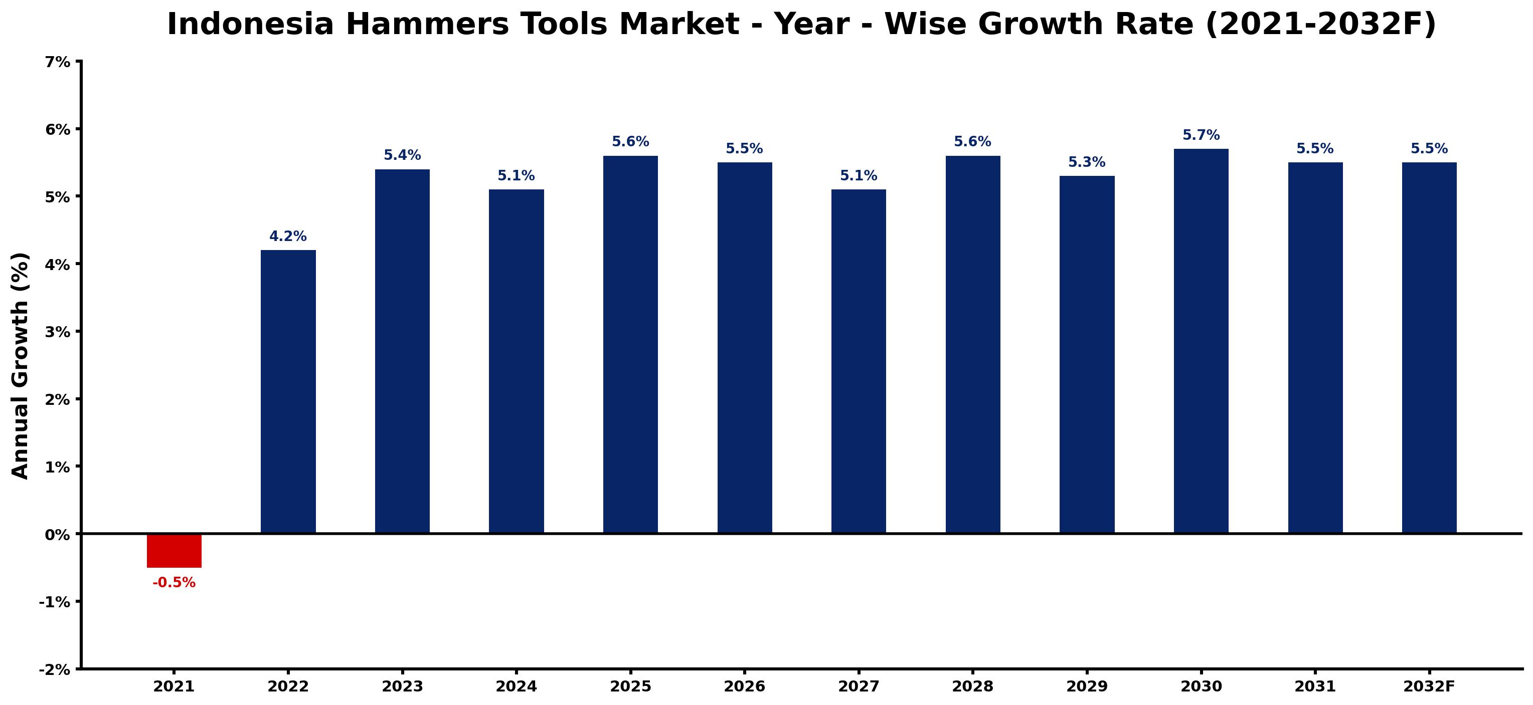 Indonesia Hammers Tools Market Year-wise Growth Rate and Key Drivers