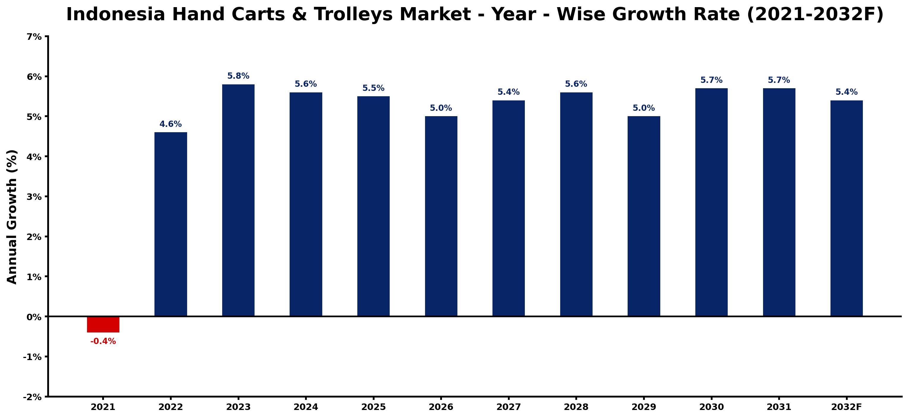 Indonesia Hand Carts & Trolleys Market Year-wise Growth Rate and Key Drivers