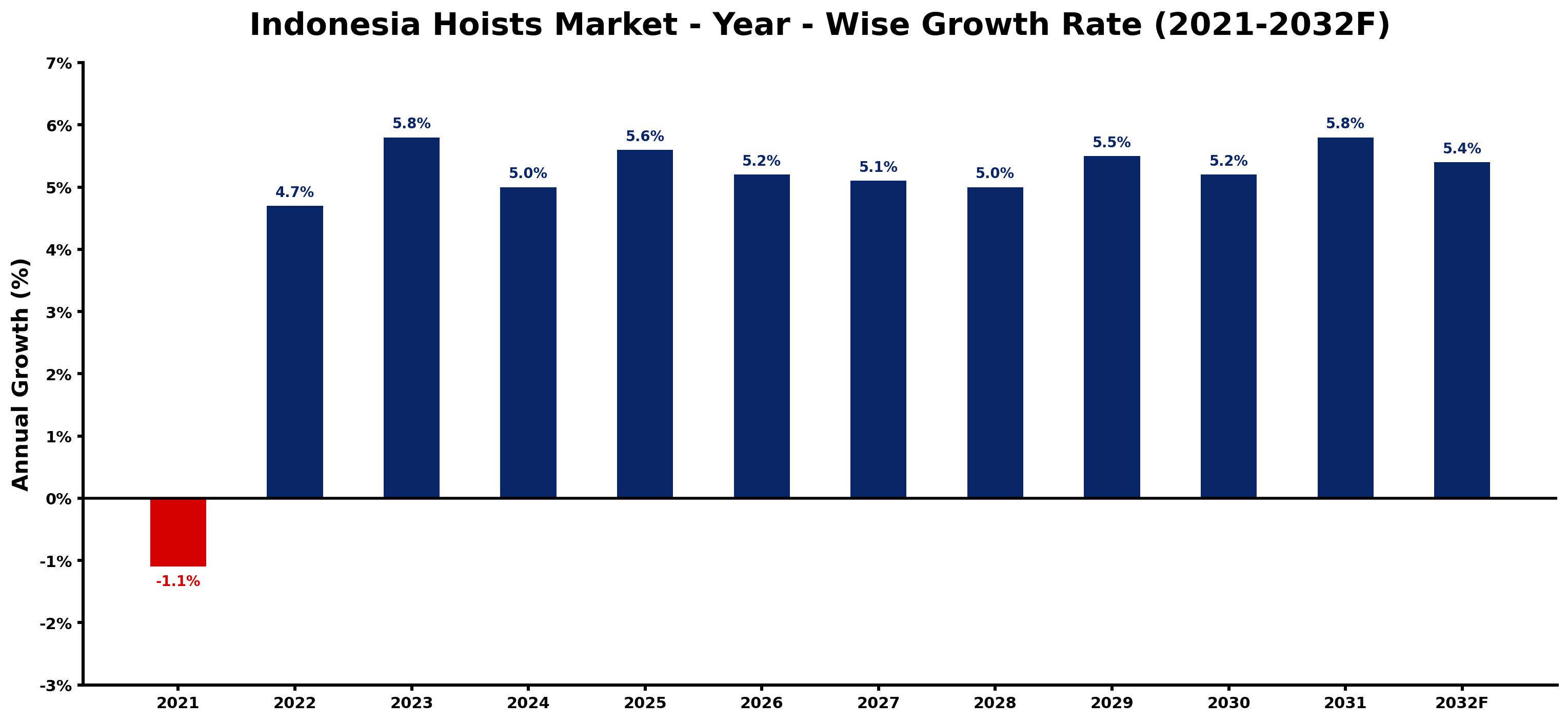 Indonesia Hoists Market Year-wise Growth Rate and Key Drivers