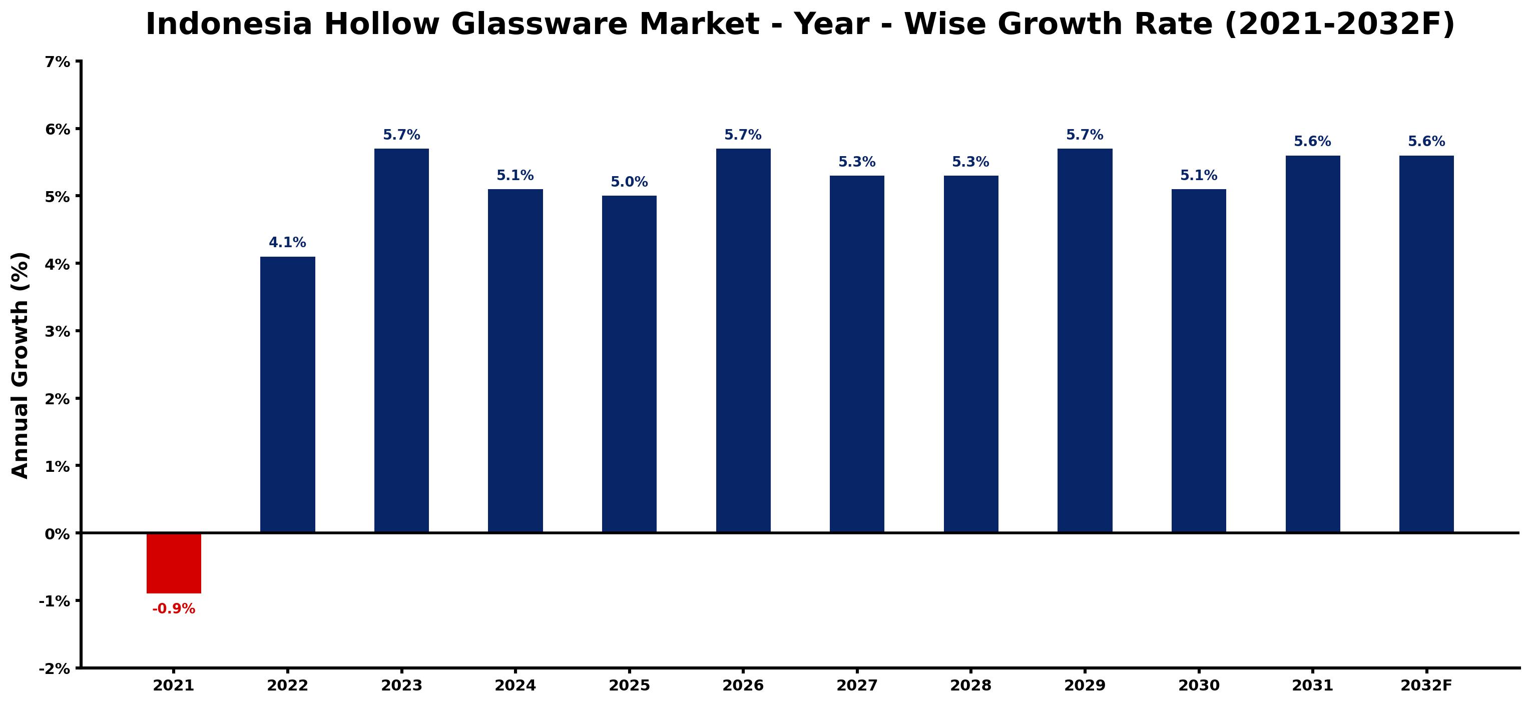 Indonesia Hollow Glassware Market Year-wise Growth Rate and Key Drivers
