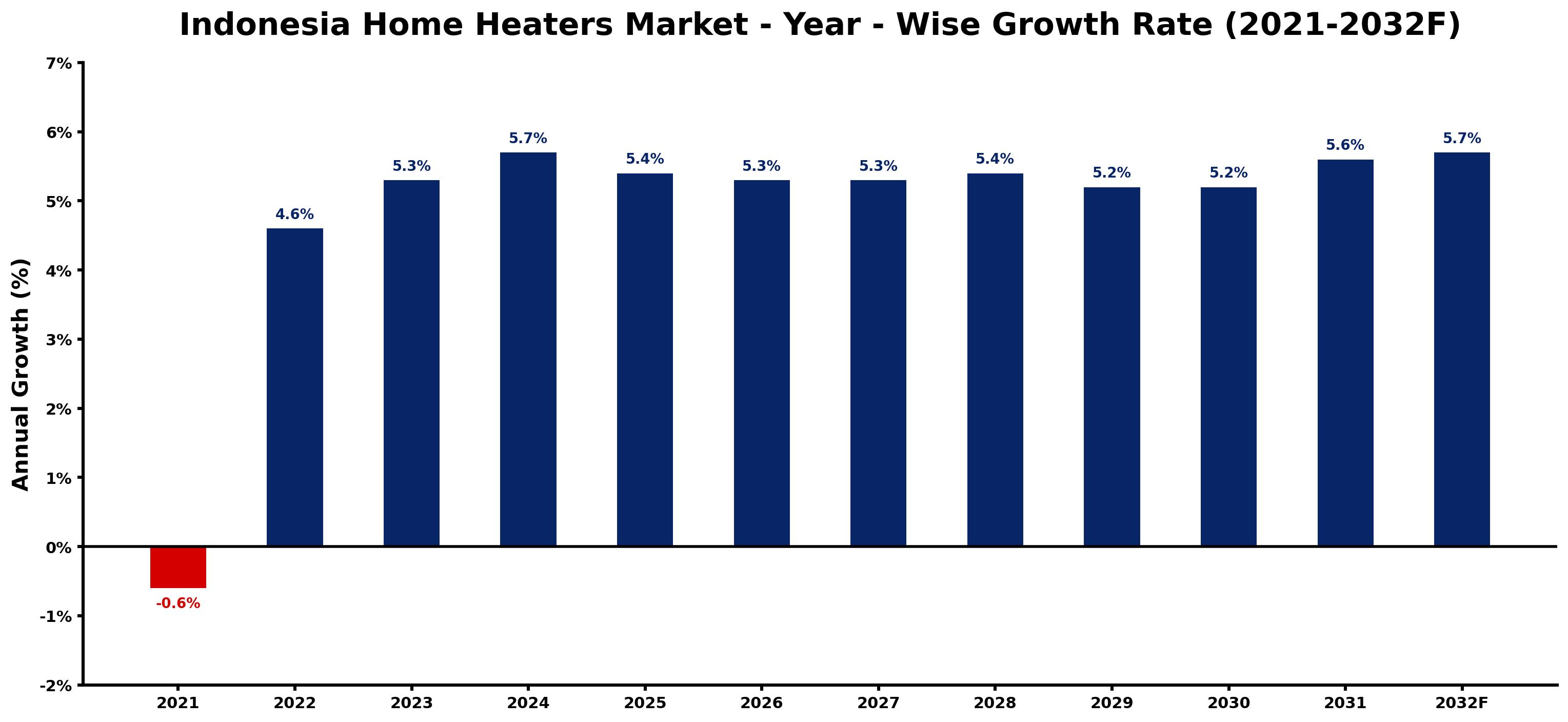 Indonesia Home Heaters Market Year-wise Growth Rate and Key Drivers