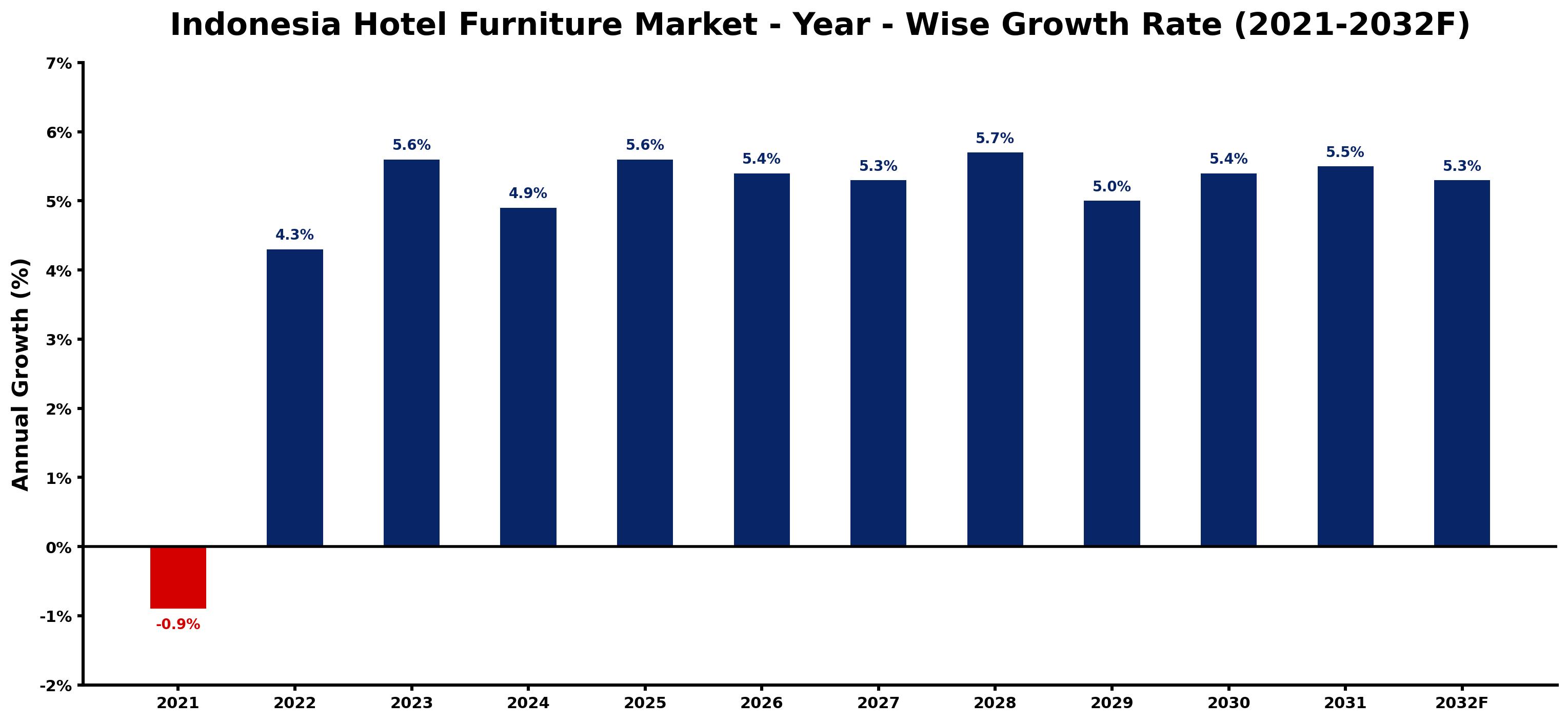 Indonesia Hotel Furniture Market Year-wise Growth Rate and Key Drivers